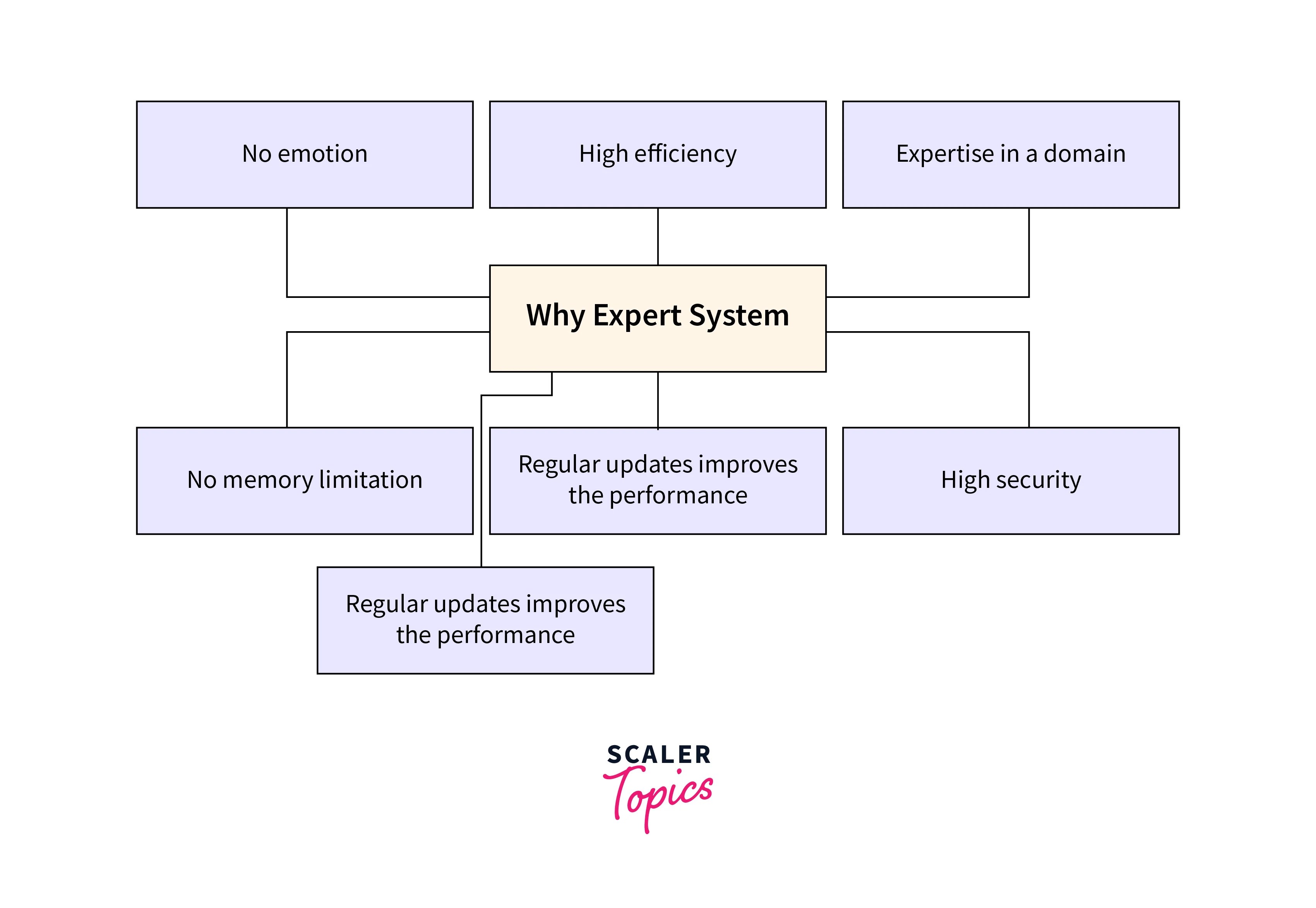 Expert System In Artificial Intelligence Scaler Topics