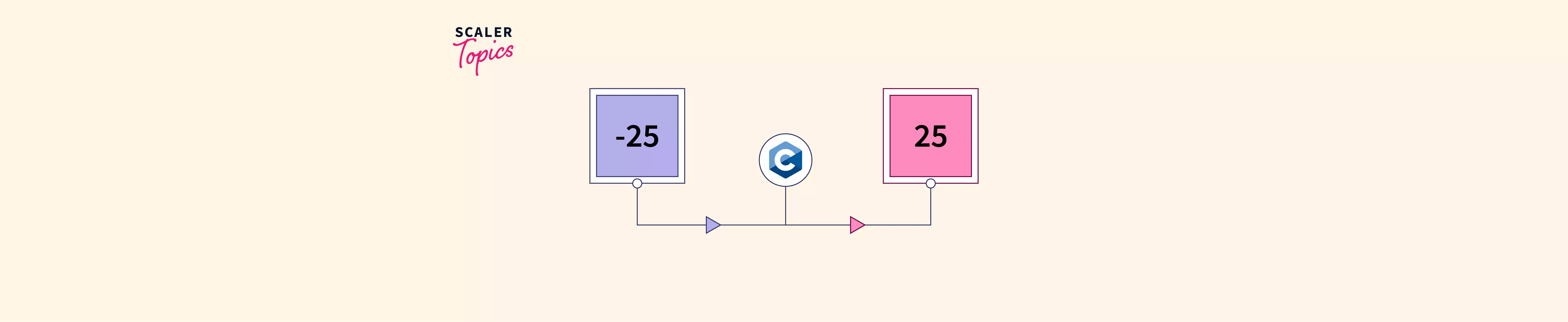 abs() Function in C Scaler Topics