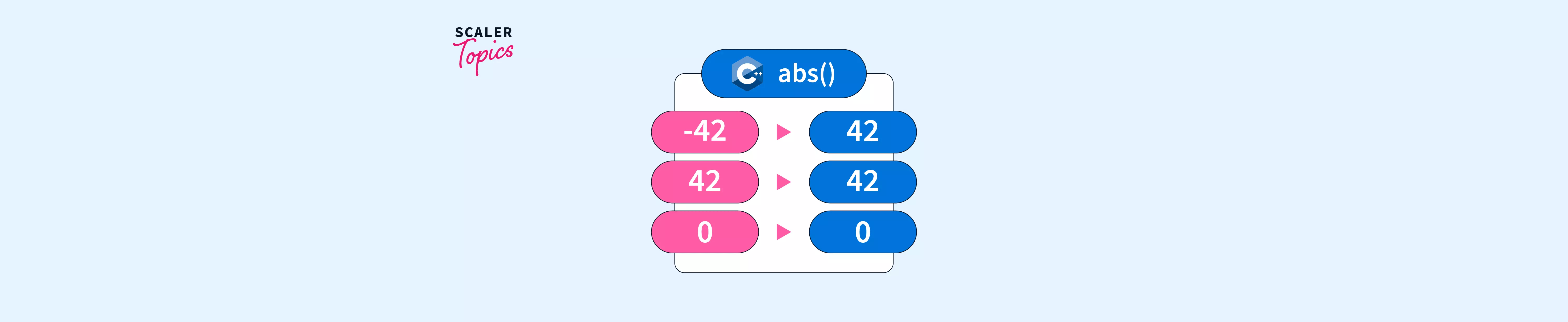 abs() in C++ abs() Function in C++ Scaler Topics