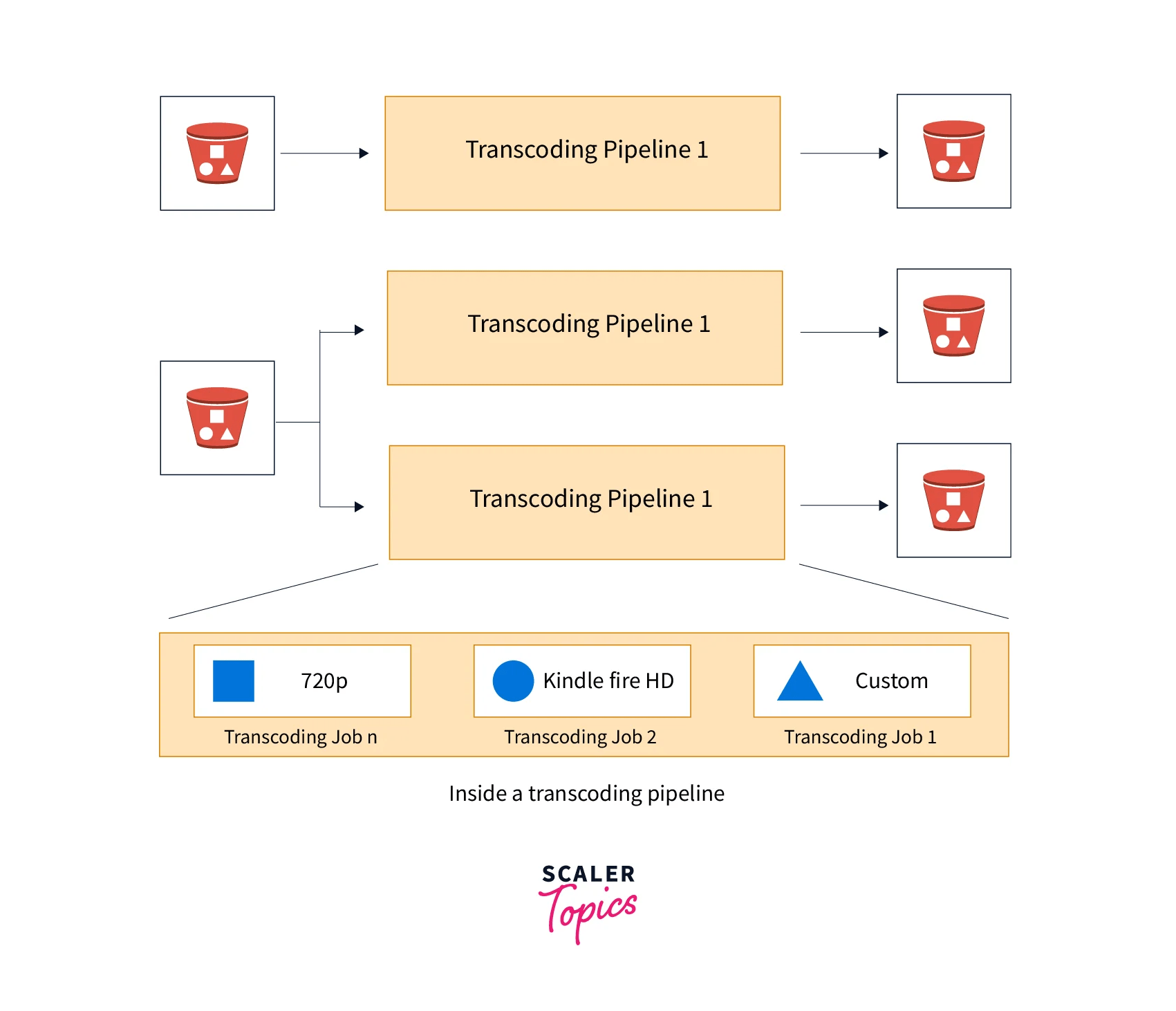 Amazon Elastic Transcoder Scaler Topics