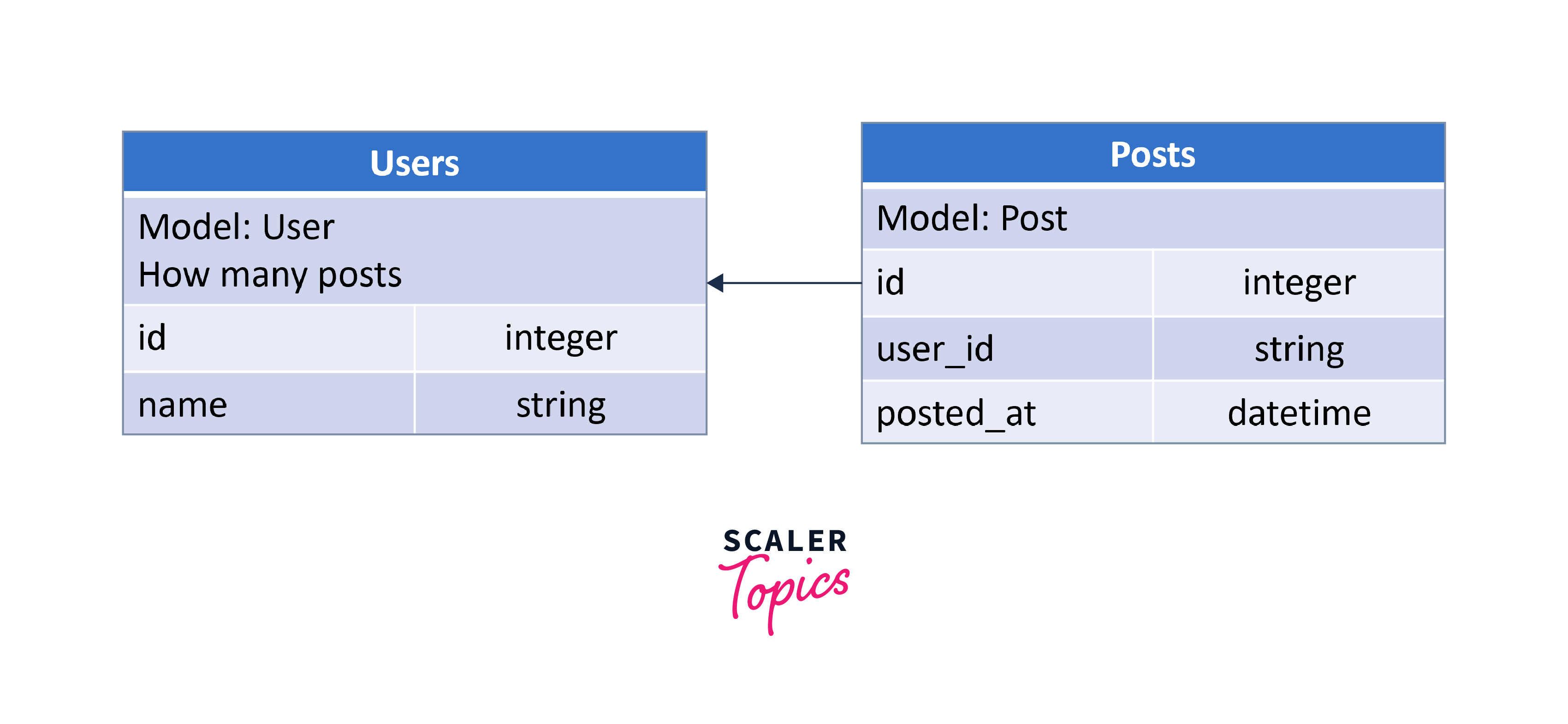 Ruby on Rails ActiveRecord Scaler Topics