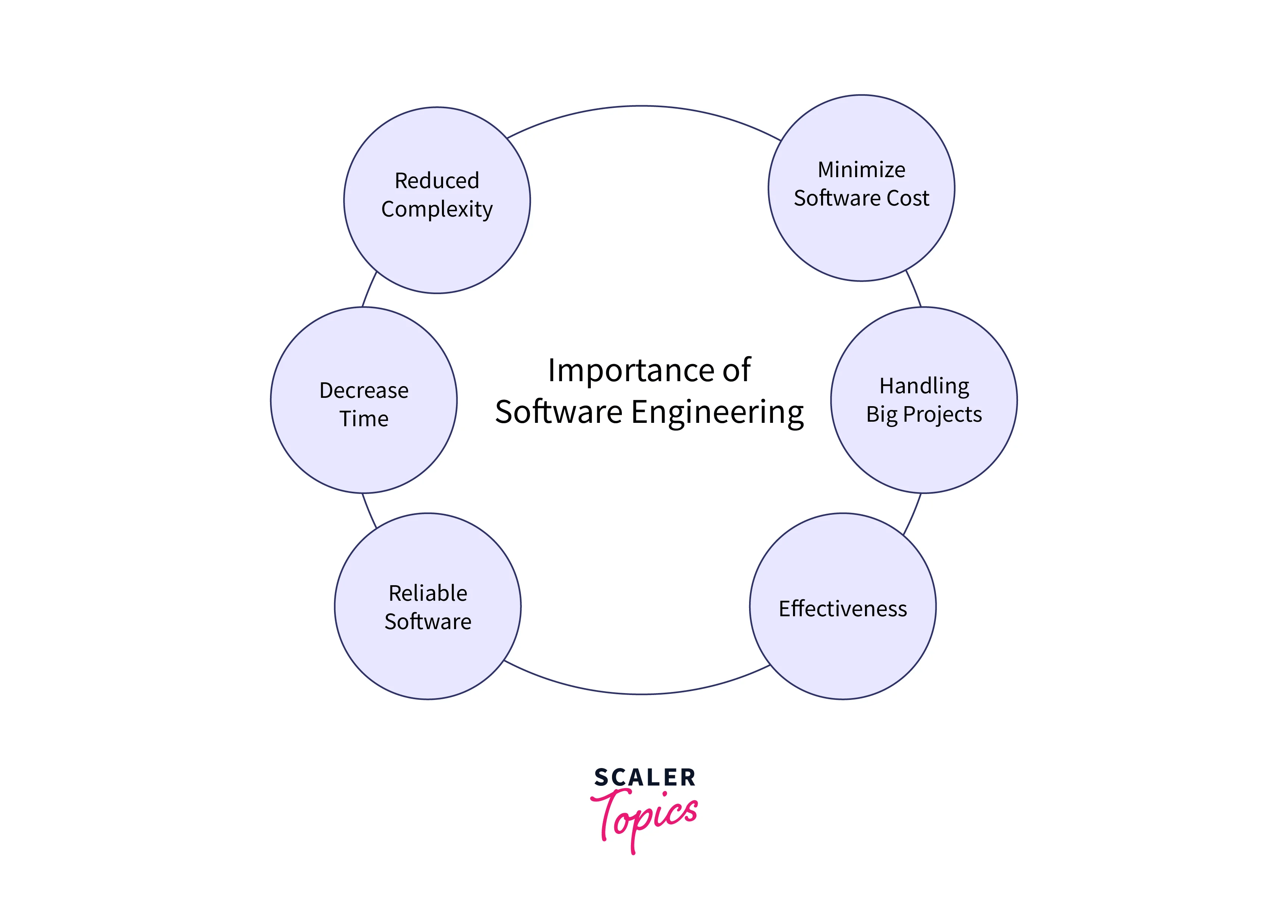 Software Engineering Tutorial What is, Definition, Basics Scaler Topics