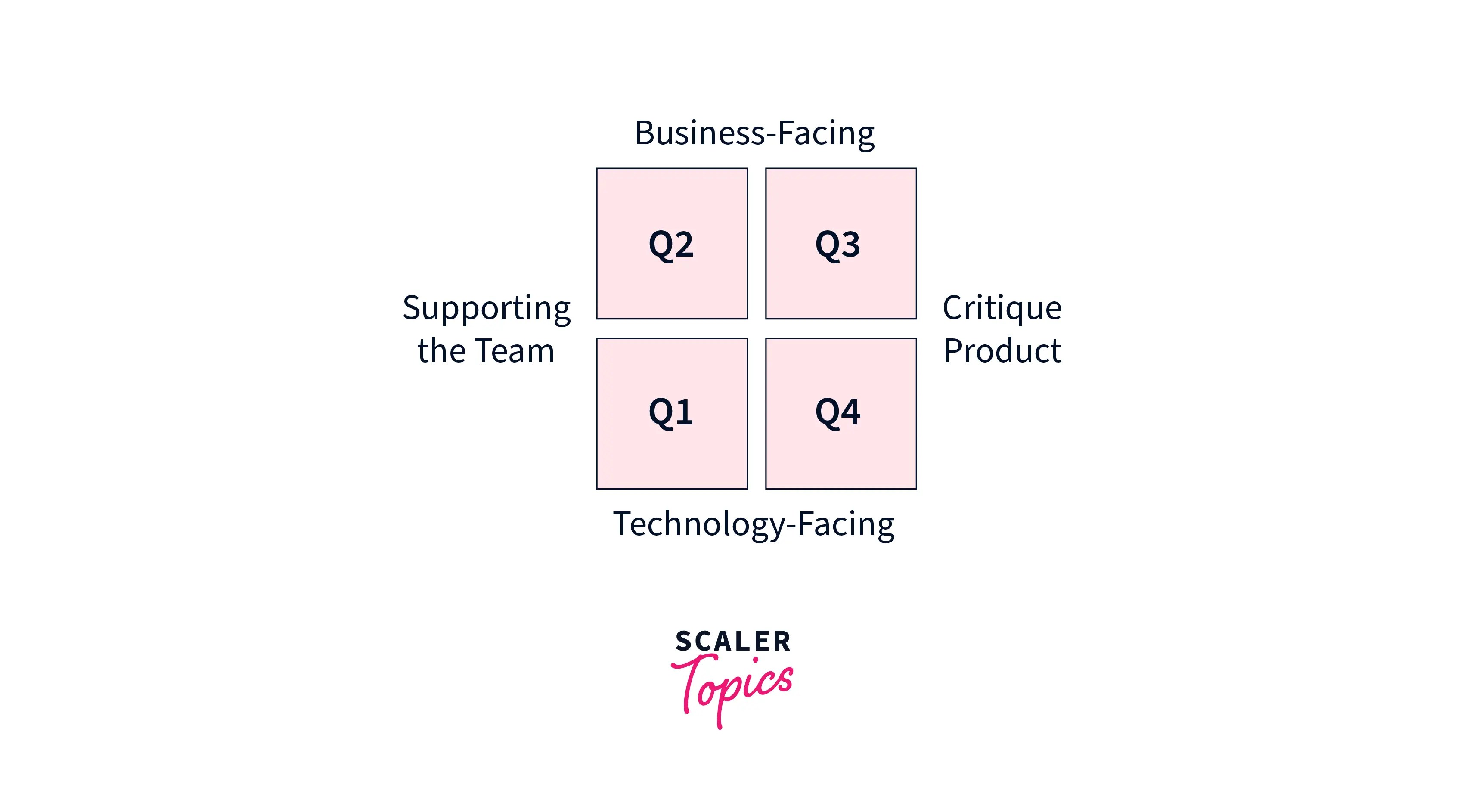 Agile Testing Quadrants Scaler Topics