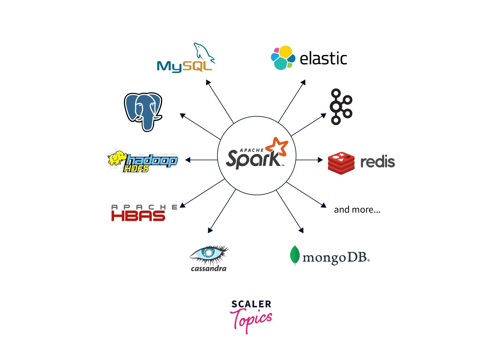 What is the difference between Kafka and Spark? Scaler Topics