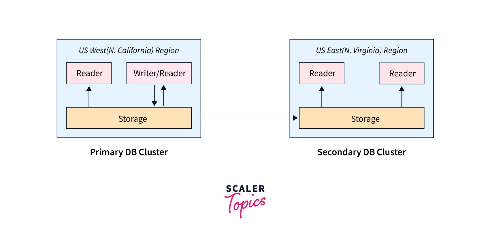 Global Database ( Aurora ) in AWS Scaler Topics