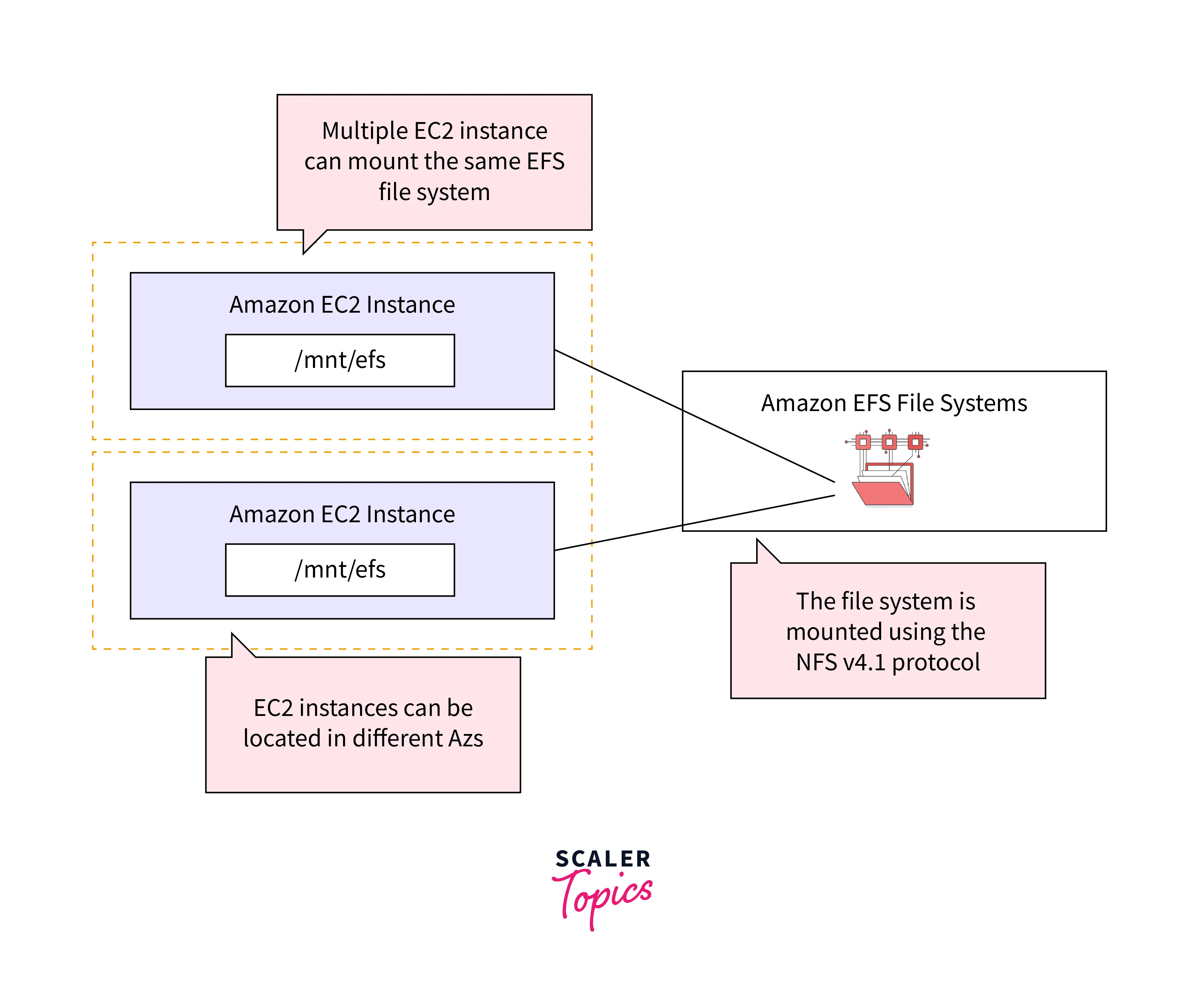 AWS EBS vs EFS Scaler Topics