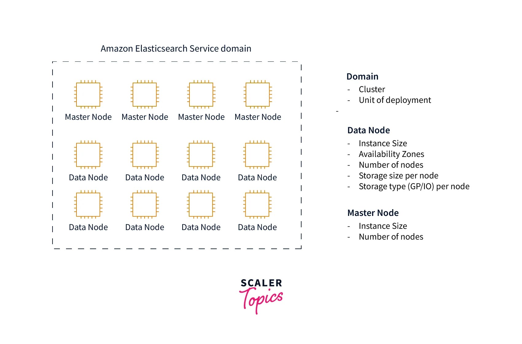 AWS Elasticsearch Scaler Topics