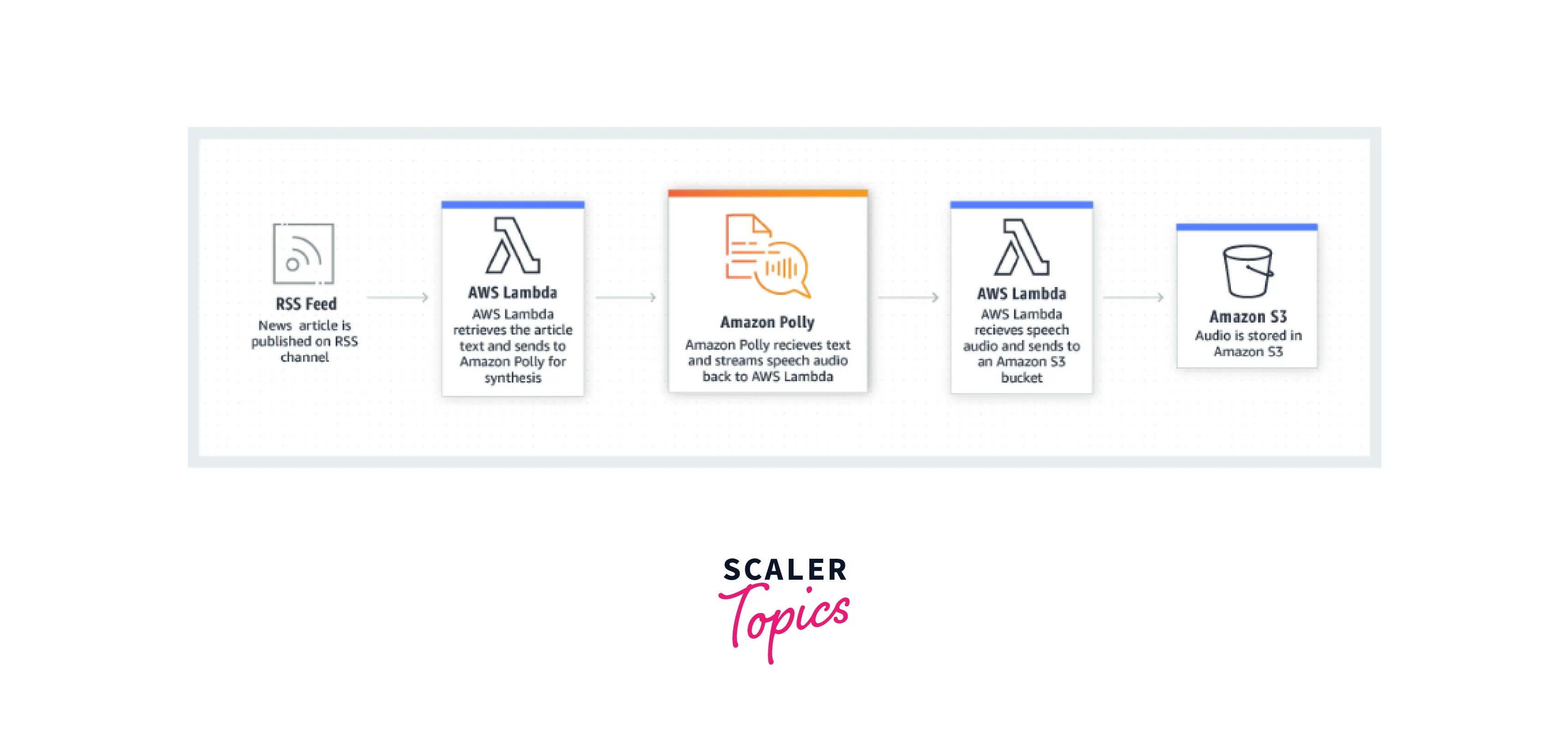 Amazon Polly Scaler Topics