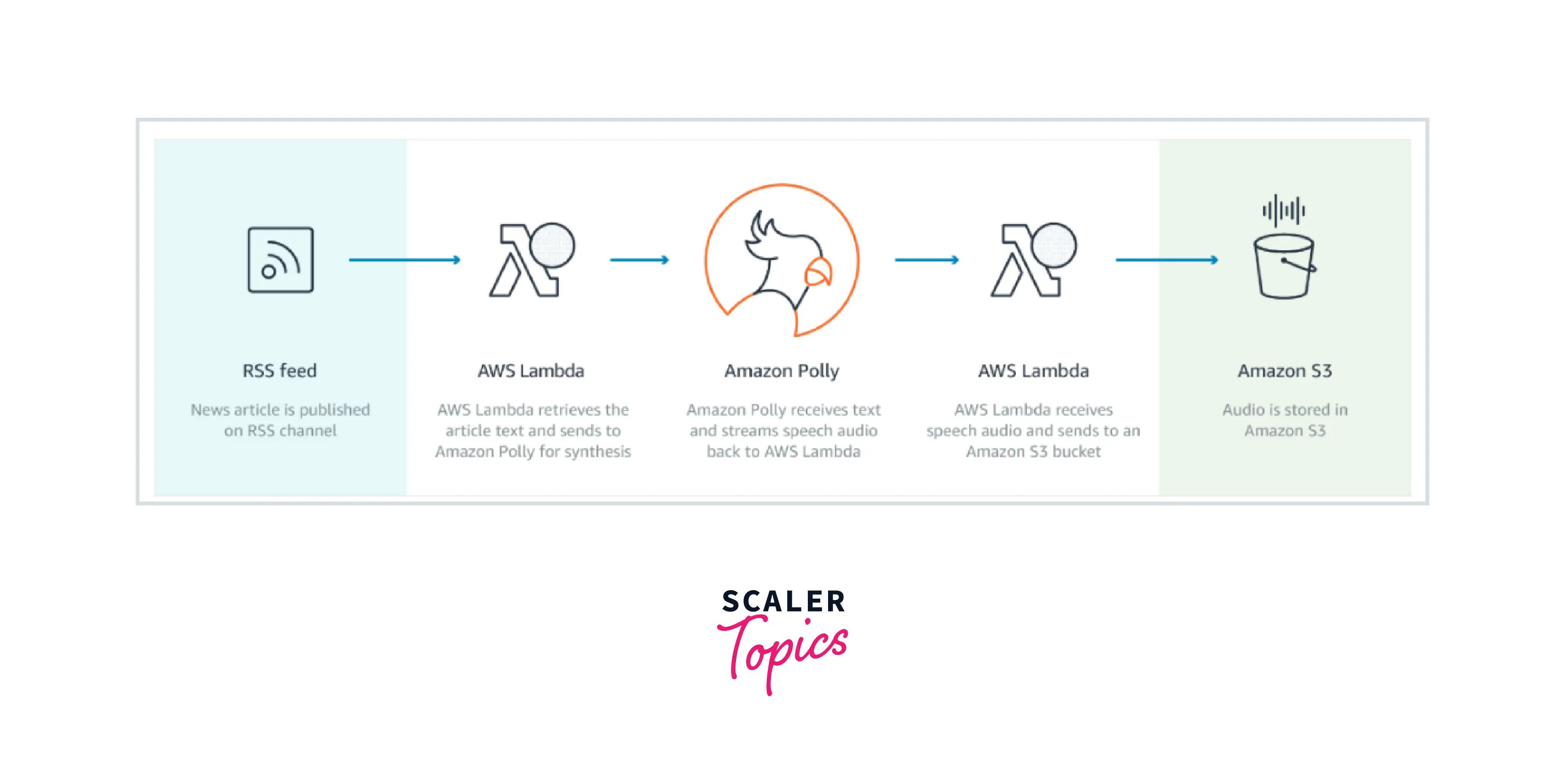 Amazon Polly Scaler Topics