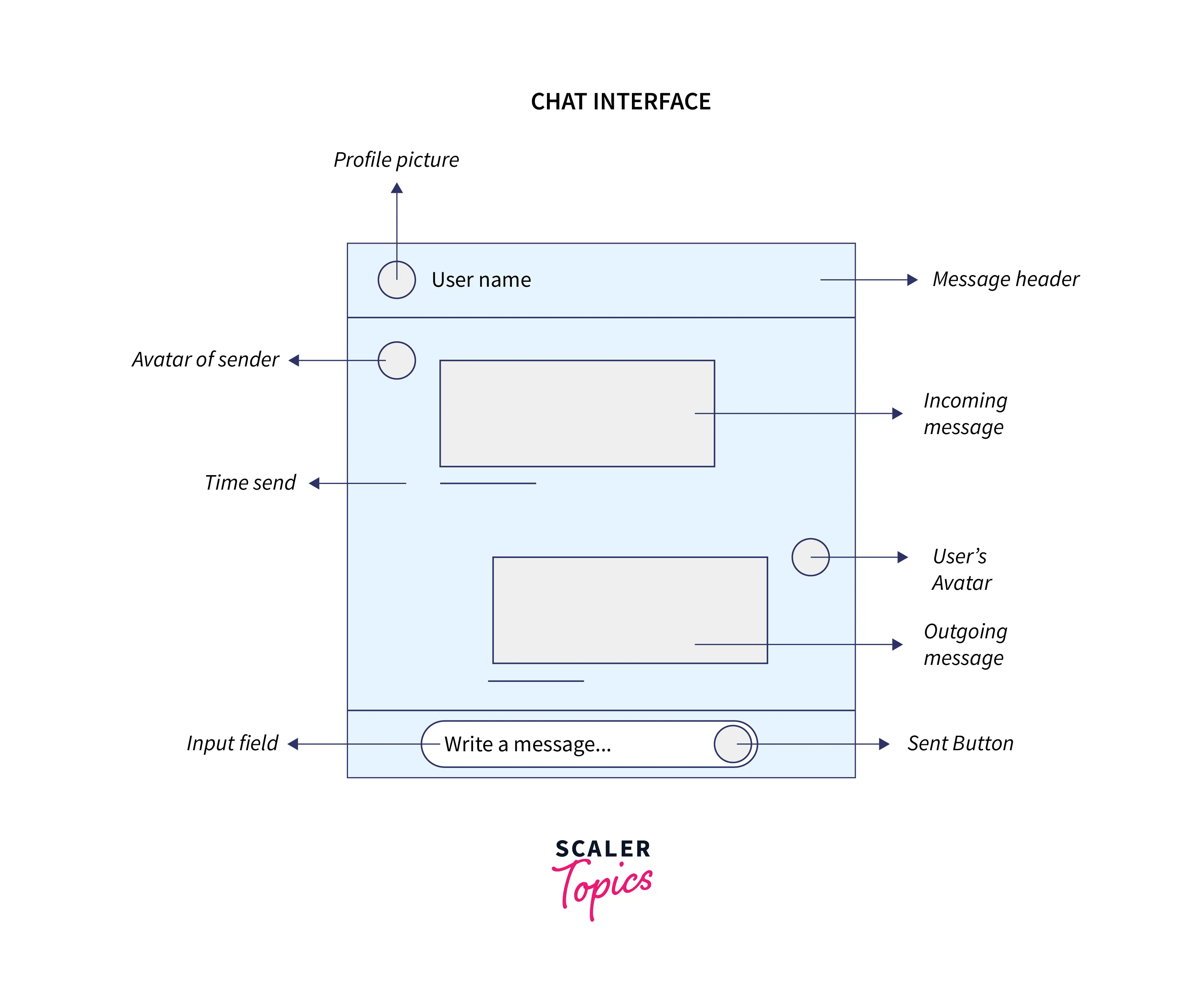 Building a chat interface using HTML and CSS CSS Projects Scaler Topics