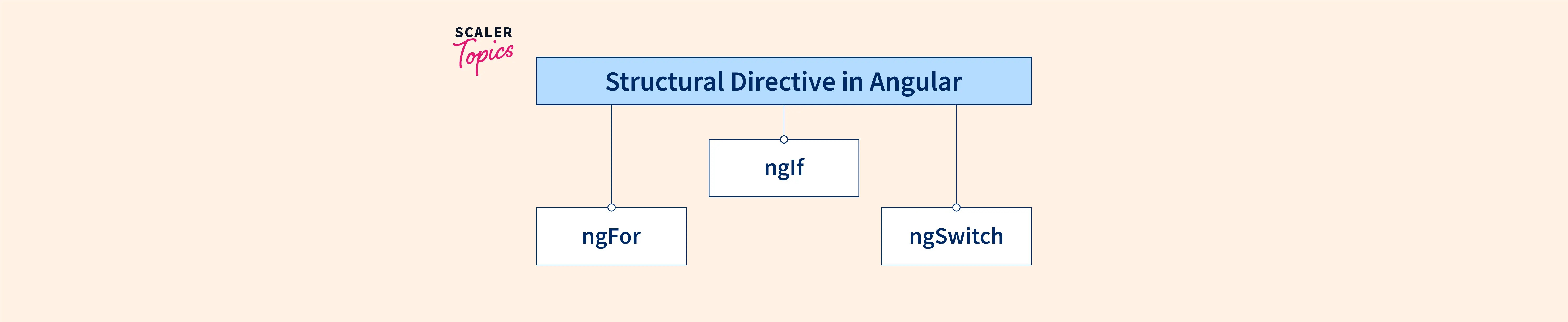 Structural Directive in Angular Scaler Topics