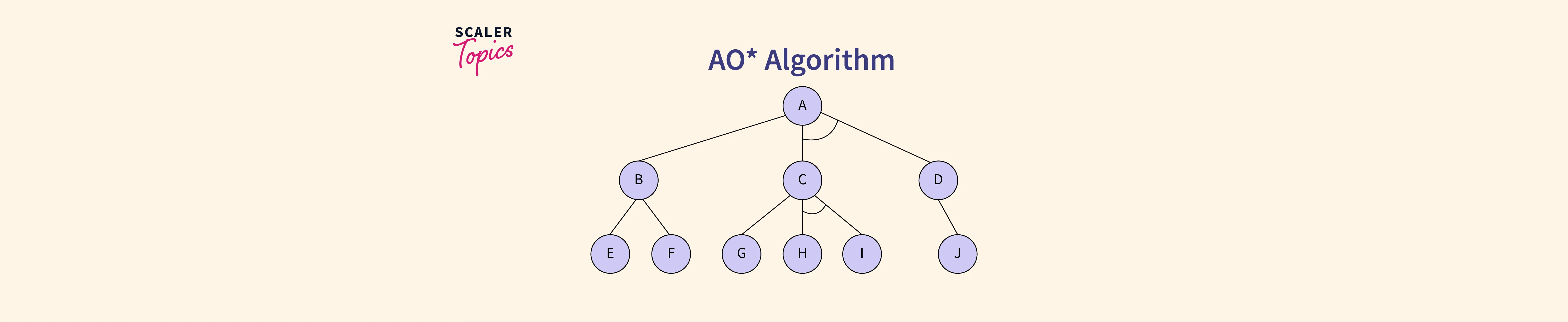 AO* Algorithm Artificial intelligence Scaler Topics