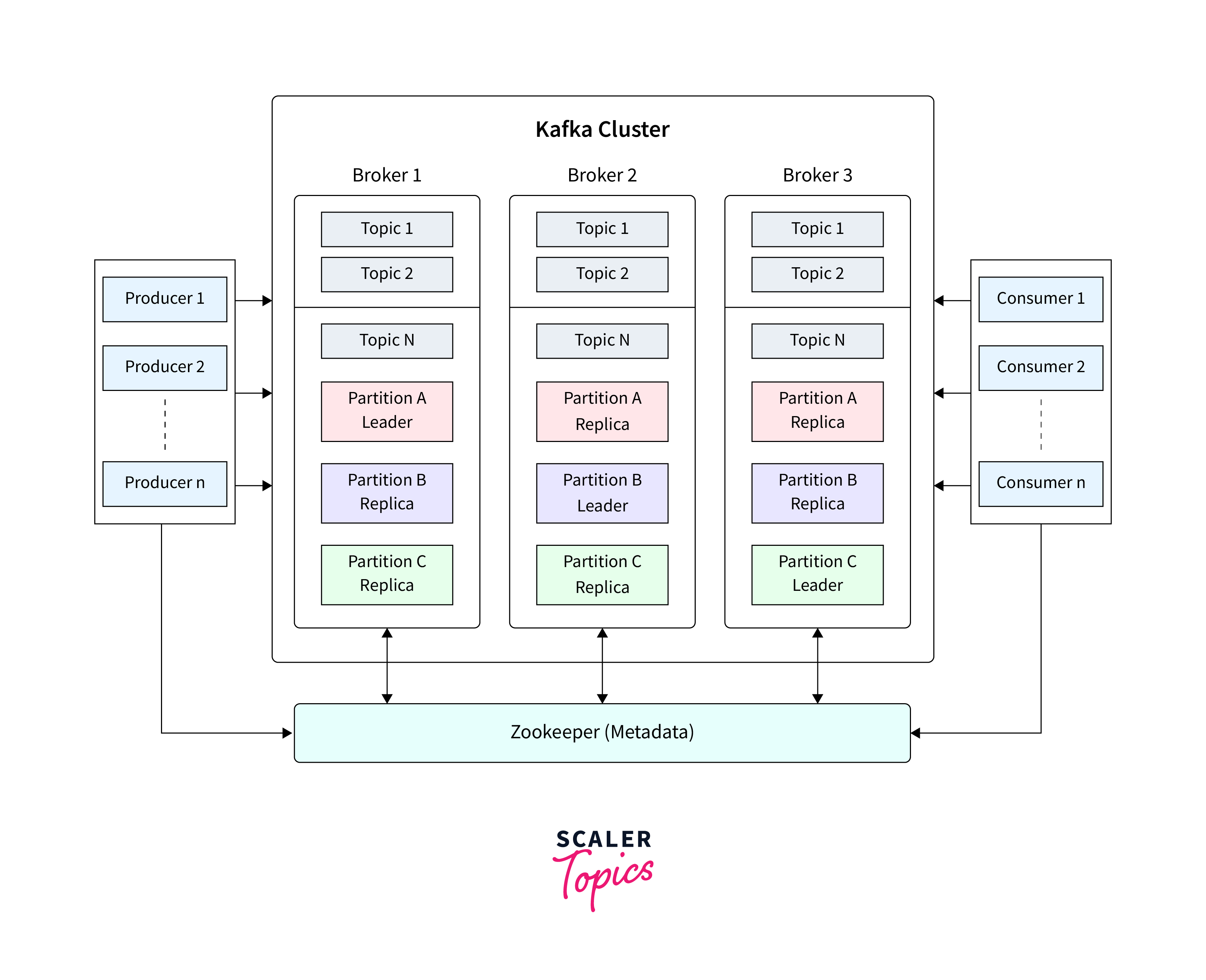 Understanding Kafka Partitioning Strategy Scaler Topics