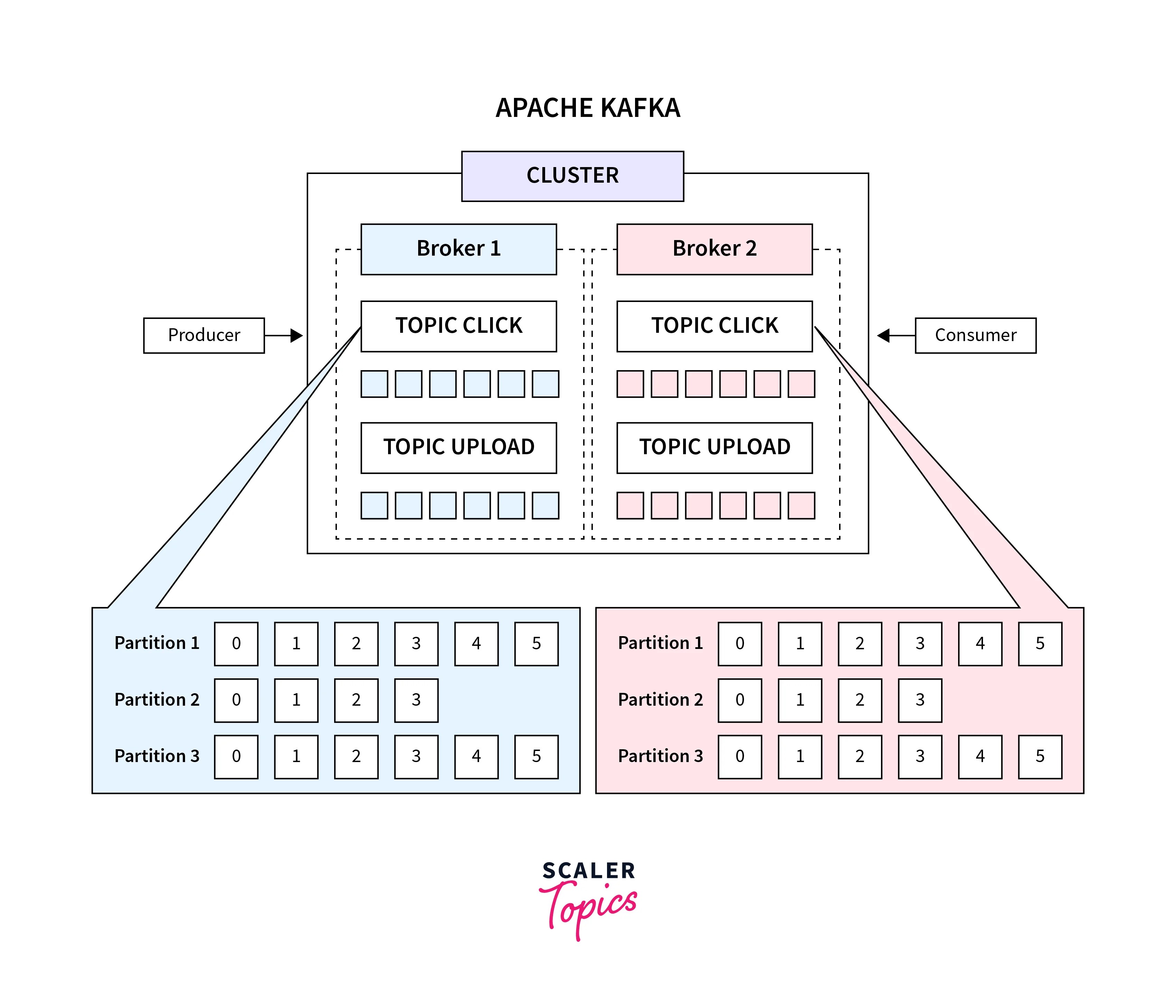 Kafka vs ActiveMQ What are the Differences? Scaler Topics
