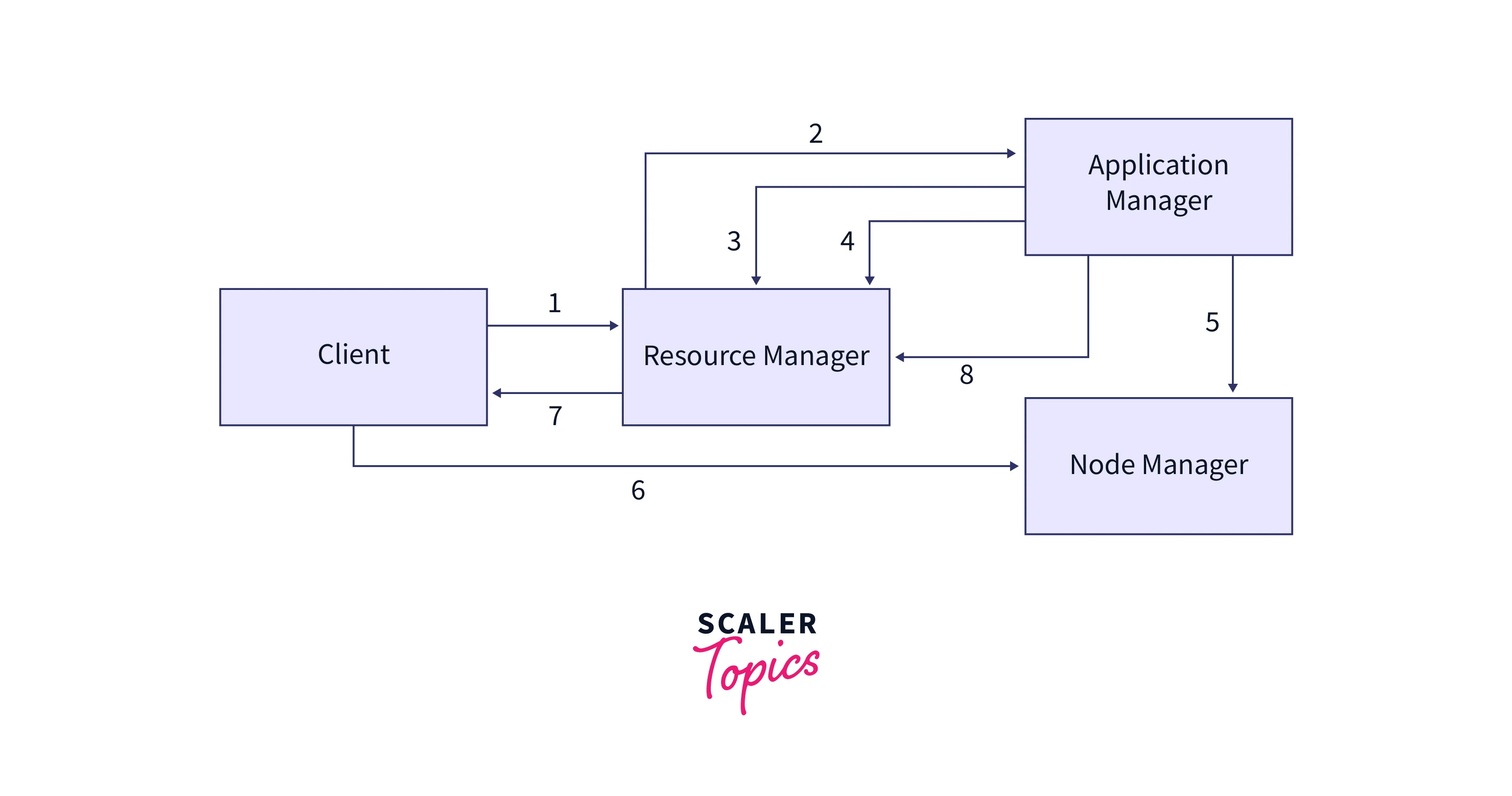 Introduction to Apache Hadoop YARN Scaler Topics