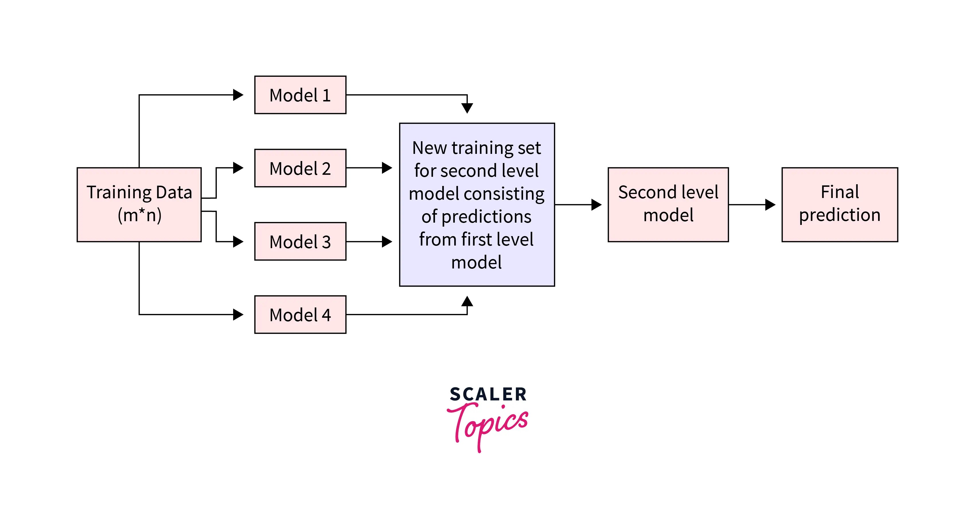 What is Stacking in Machine Learning? Scaler Topics