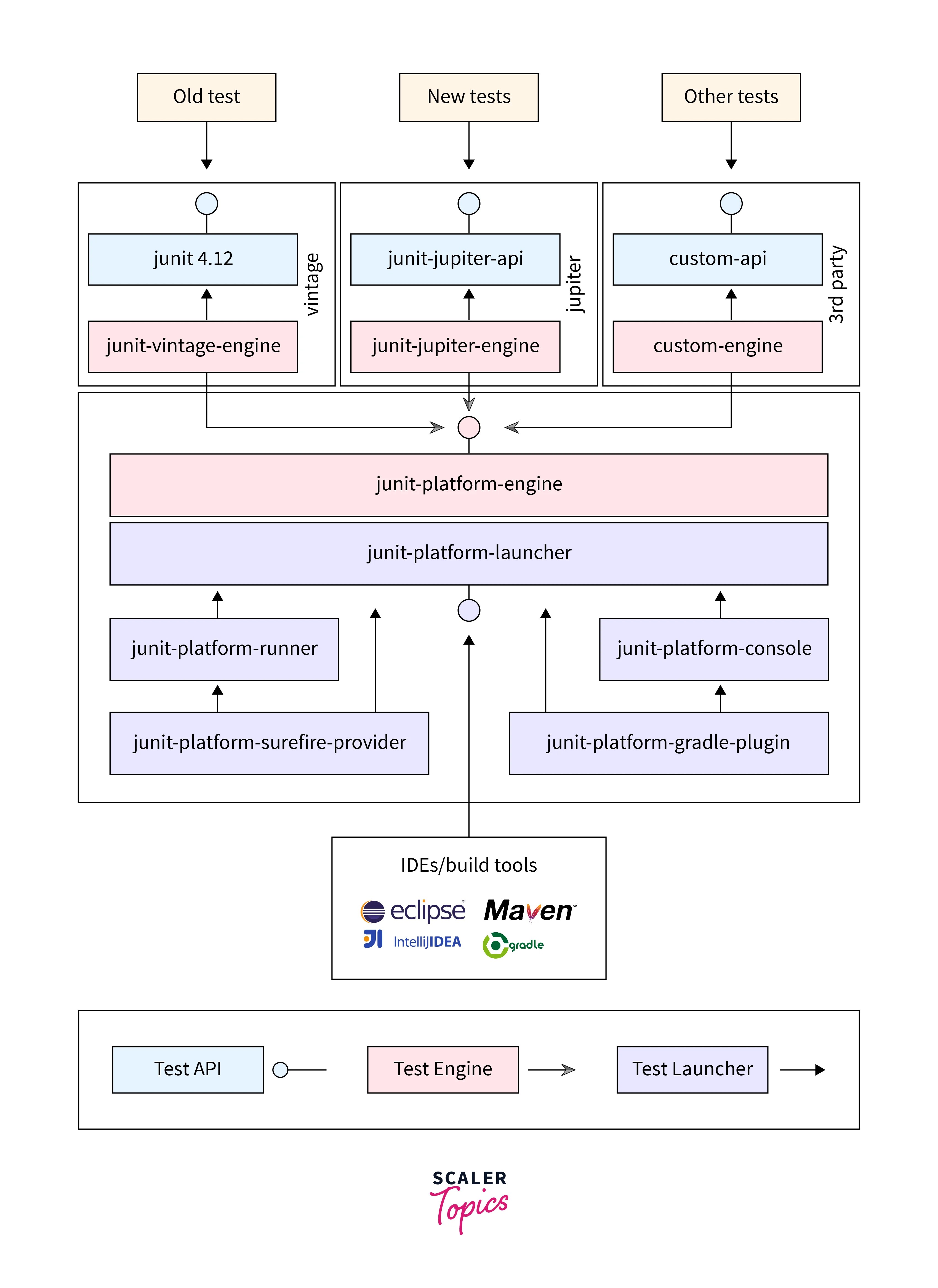 Unit Testing Using Junit5 in Spring Boot Scaler Topics