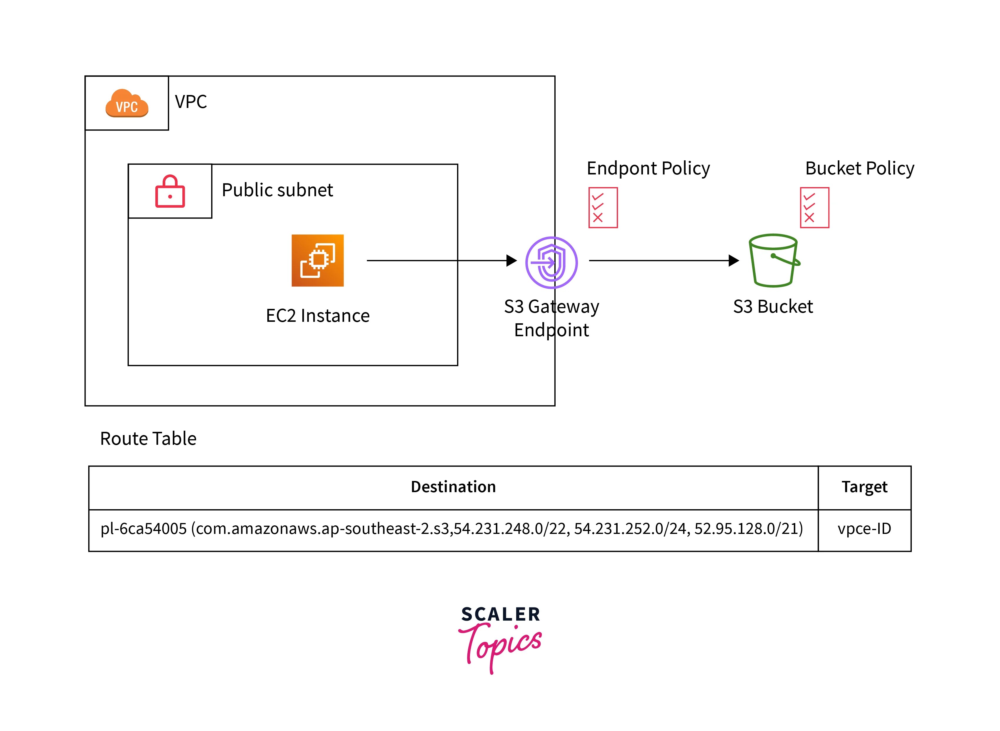 AWS VPC Endpoint Scaler Topics
