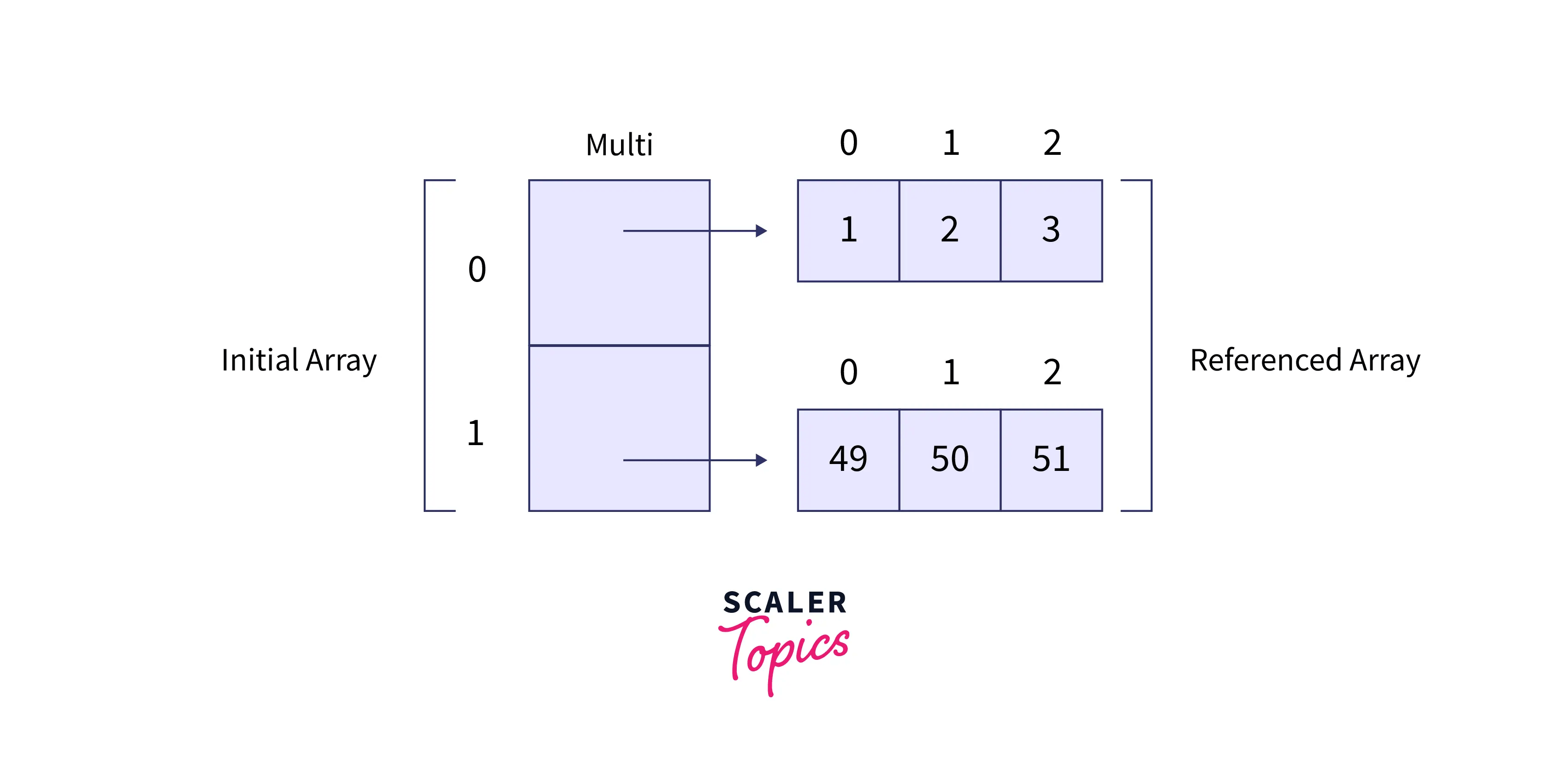 Array in TypeScript Scaler Topics