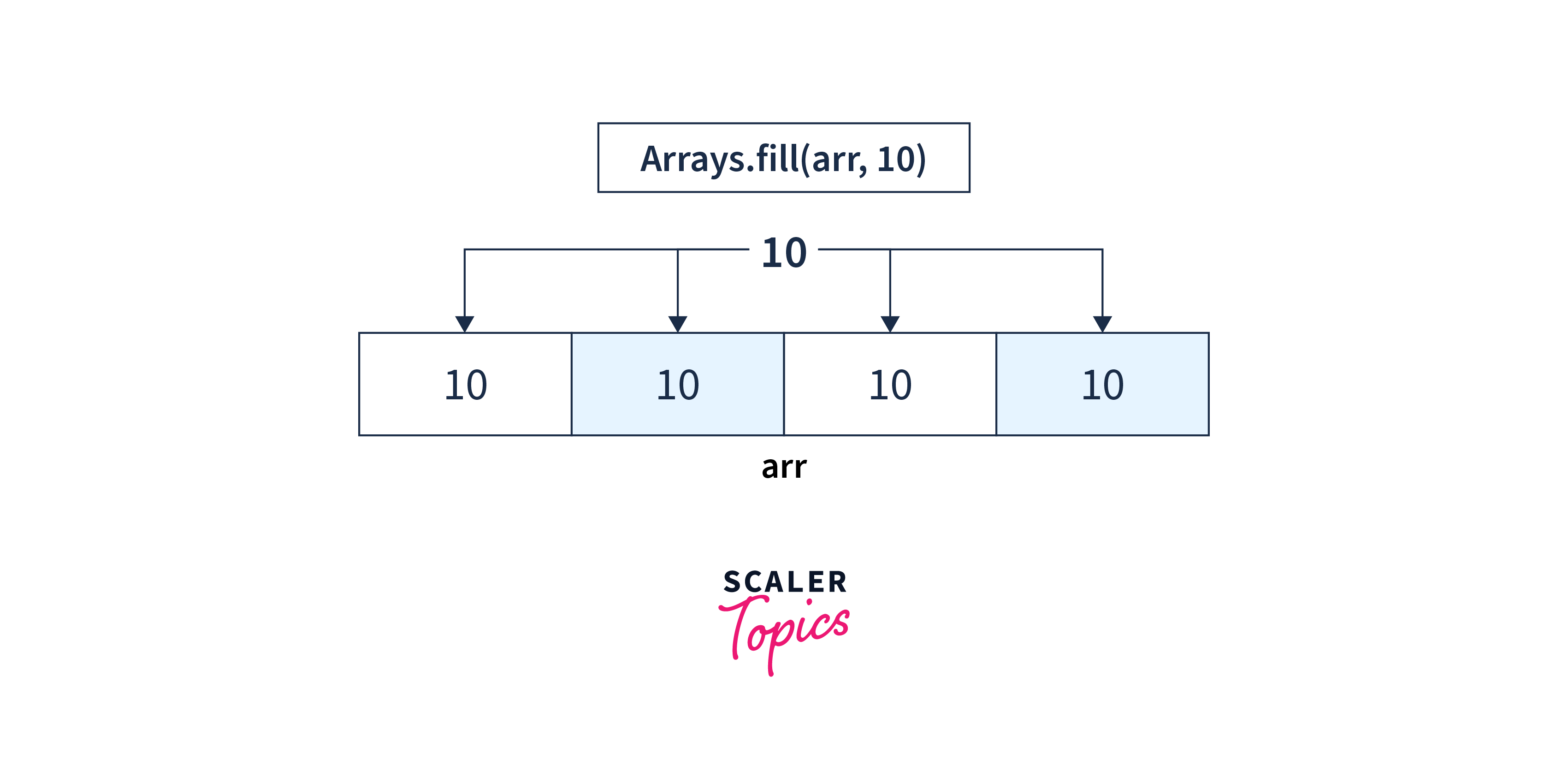 Arrays.fill() in Java with Examples Scaler Topics