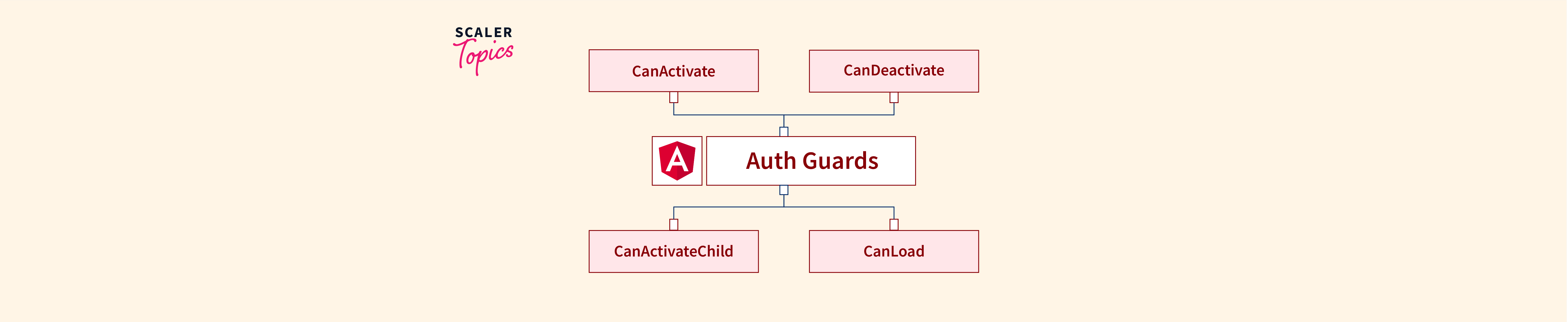 Auth Guards in Angular Scaler Topics