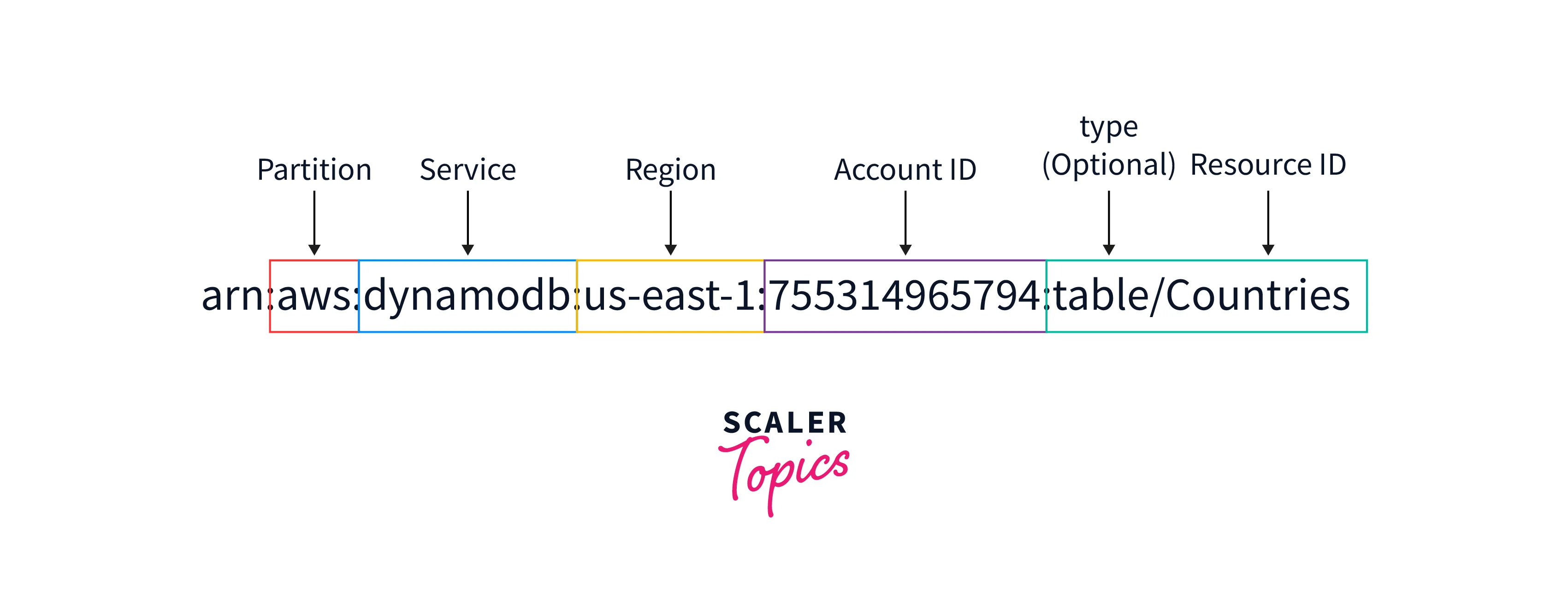 AWS ARN (Amazon Resource Name) Scaler Topics