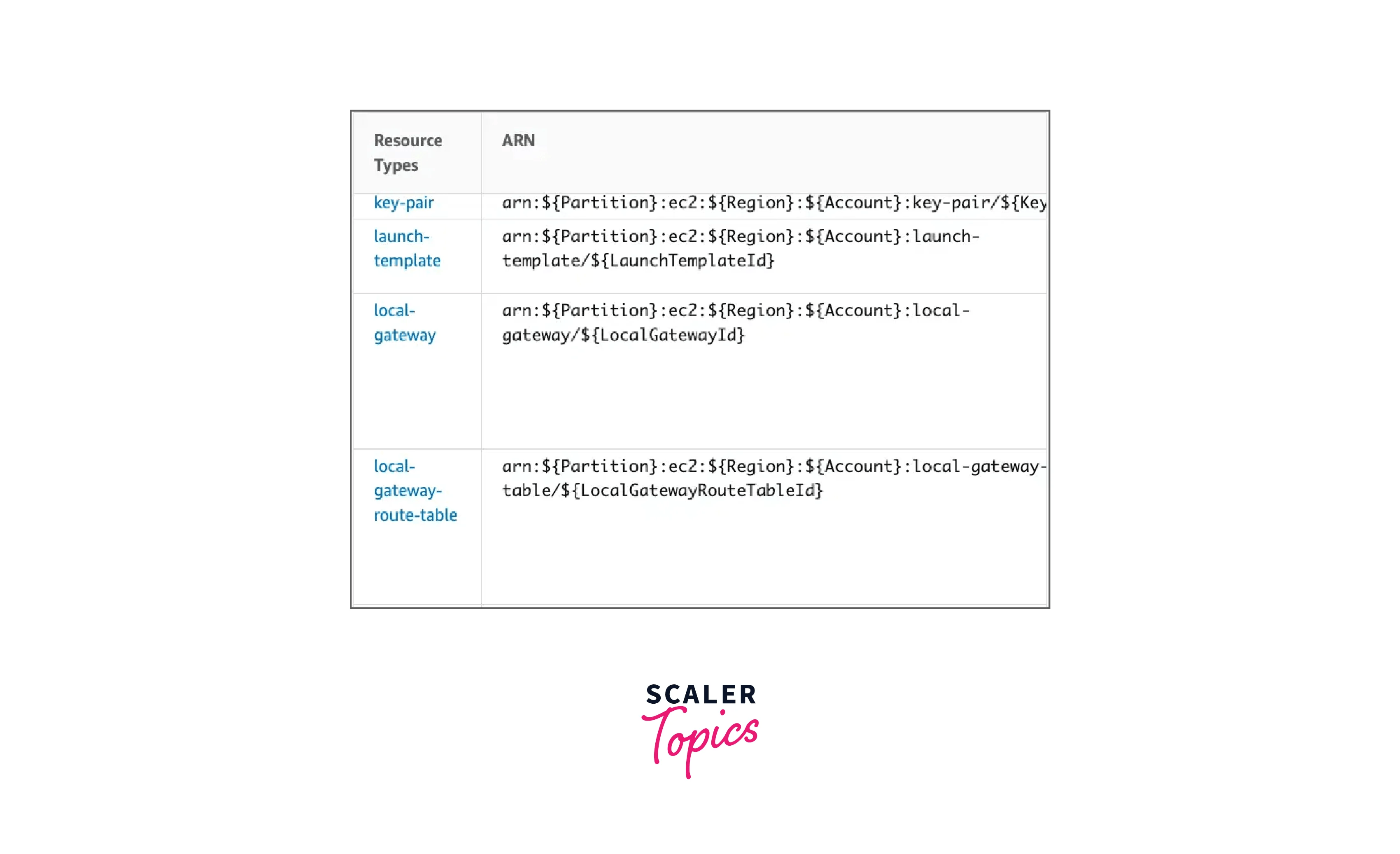 AWS ARN (Amazon Resource Name) Scaler Topics