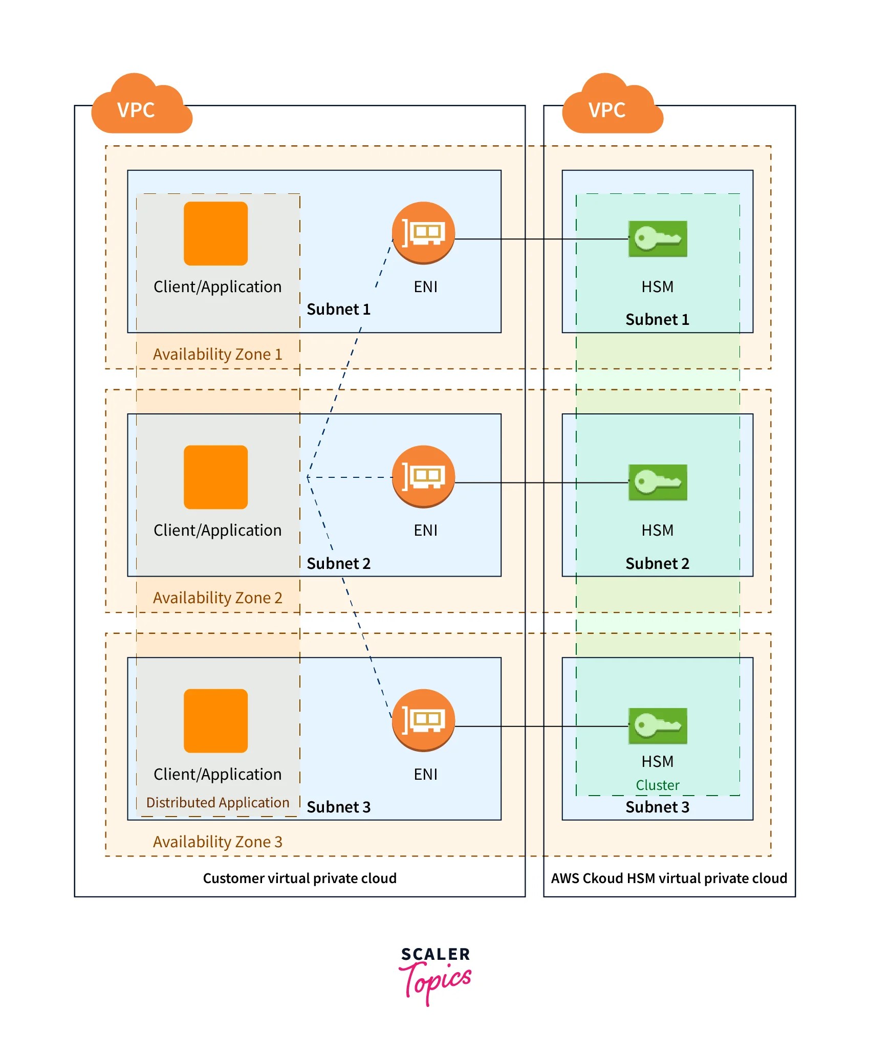 AWS Cloud HSM Scaler Topics