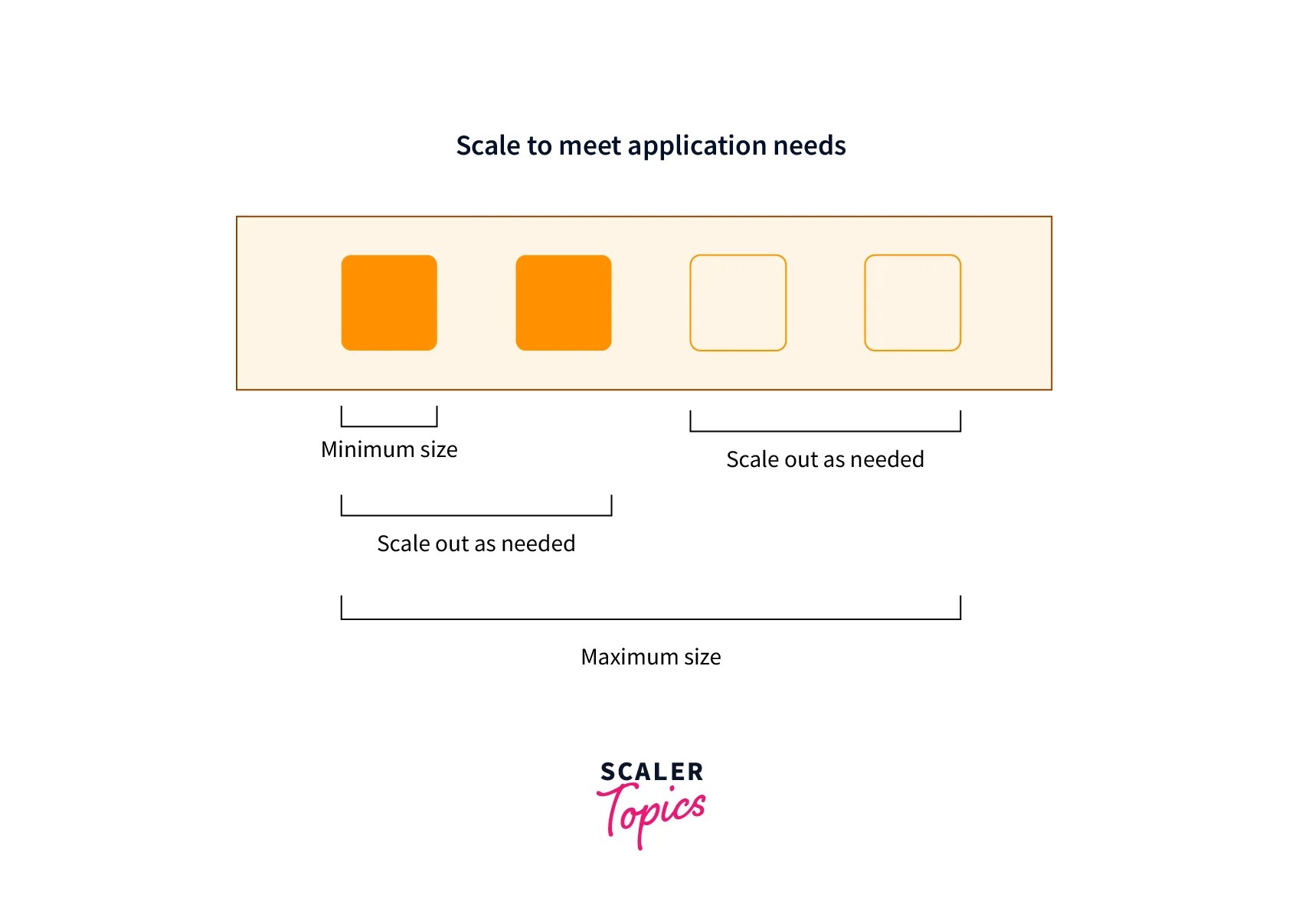 AWS Cloud HSM Scaler Topics