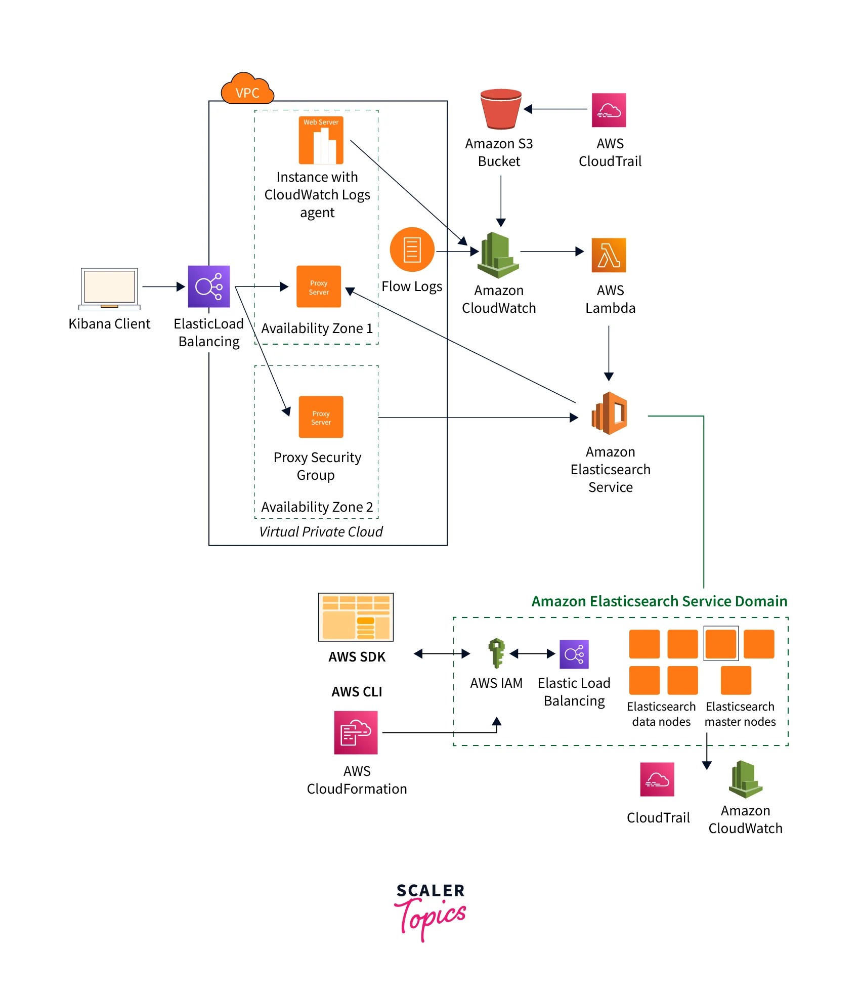 AWS Elasticsearch Scaler Topics