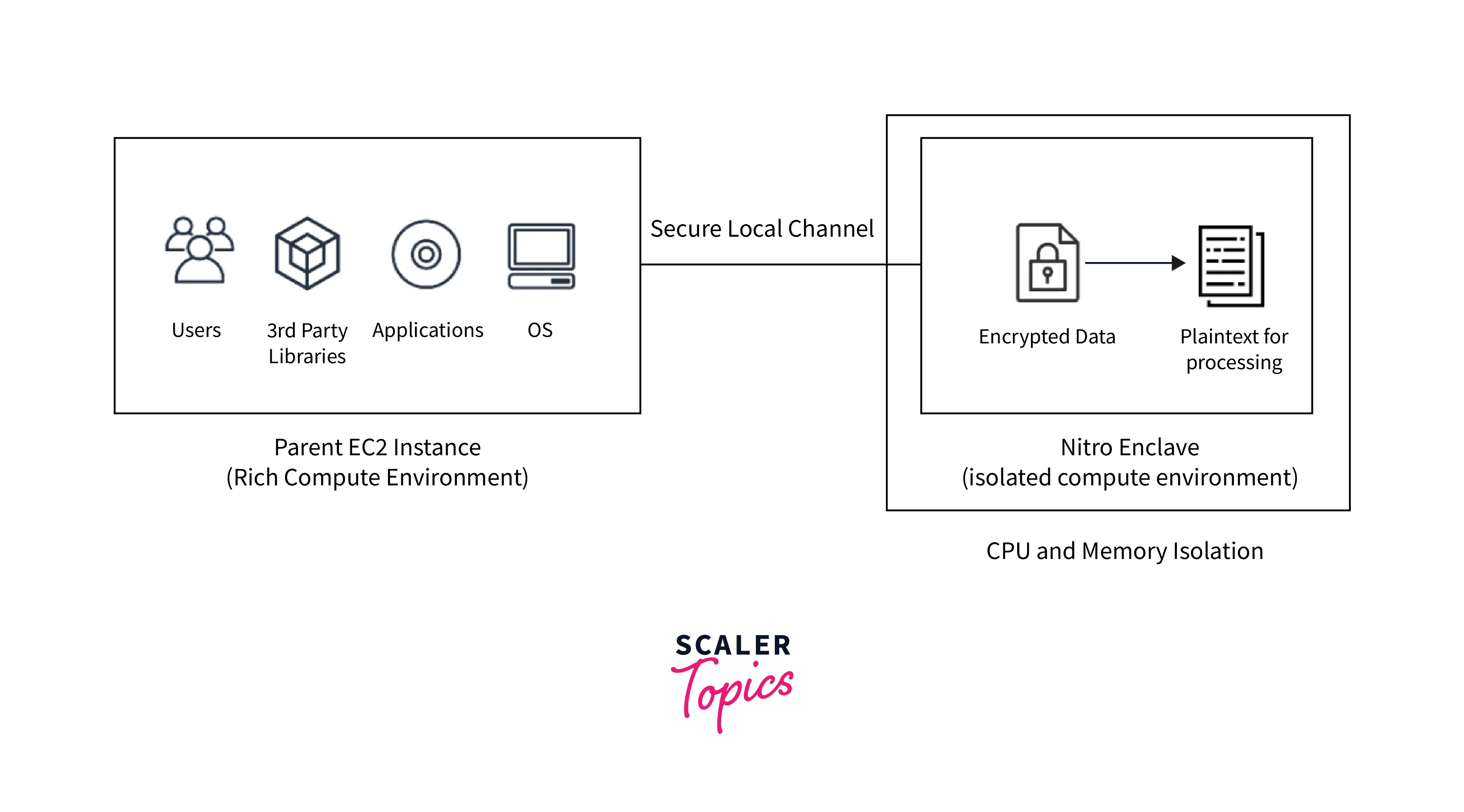 AWS Nitro System Scaler Topics
