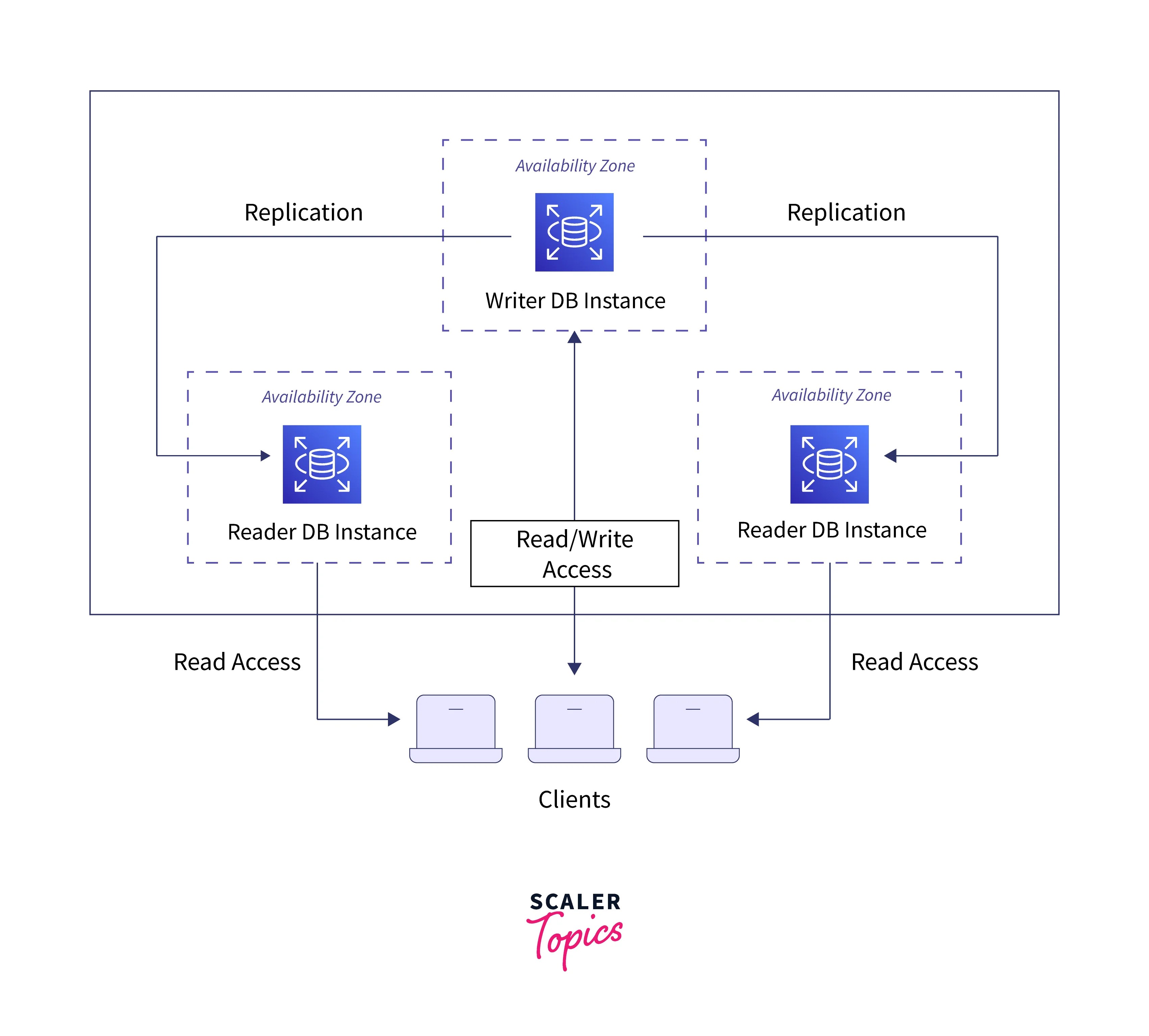 Amazon RDS MultiAZ Scaler Topics
