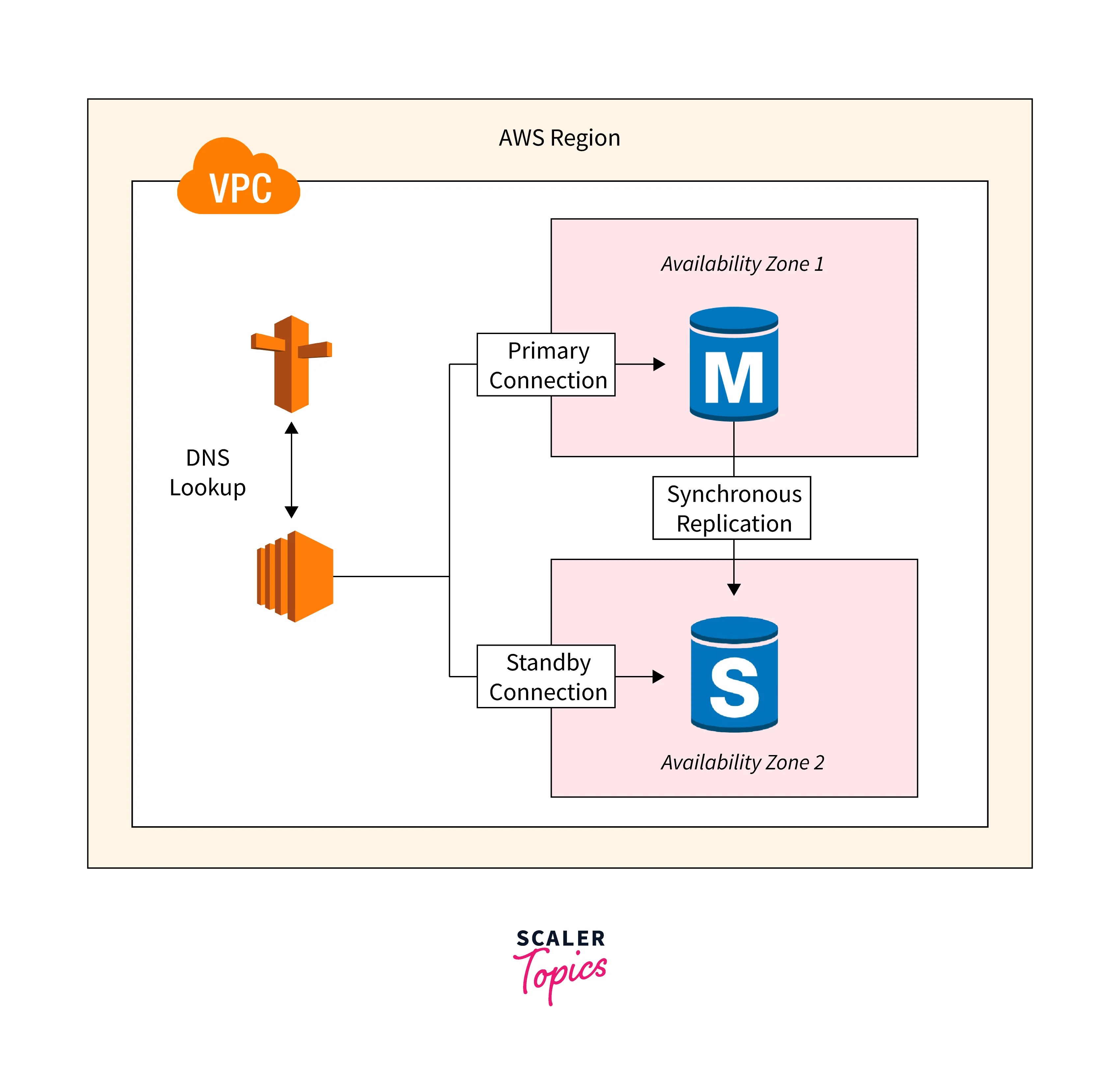 Amazon RDS MultiAZ Scaler Topics