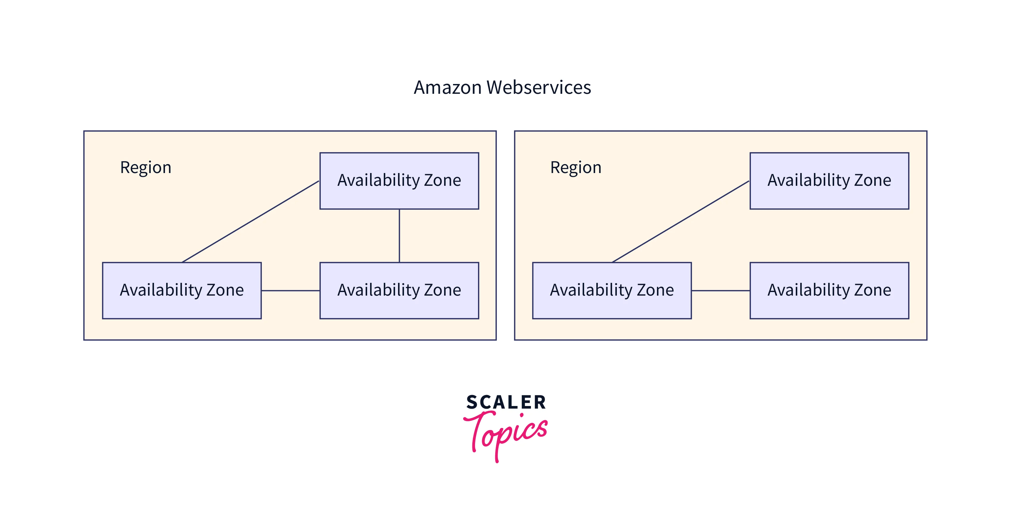 AWS Regions, AZs, Edge Locations, and Data Centers Scaler Topics