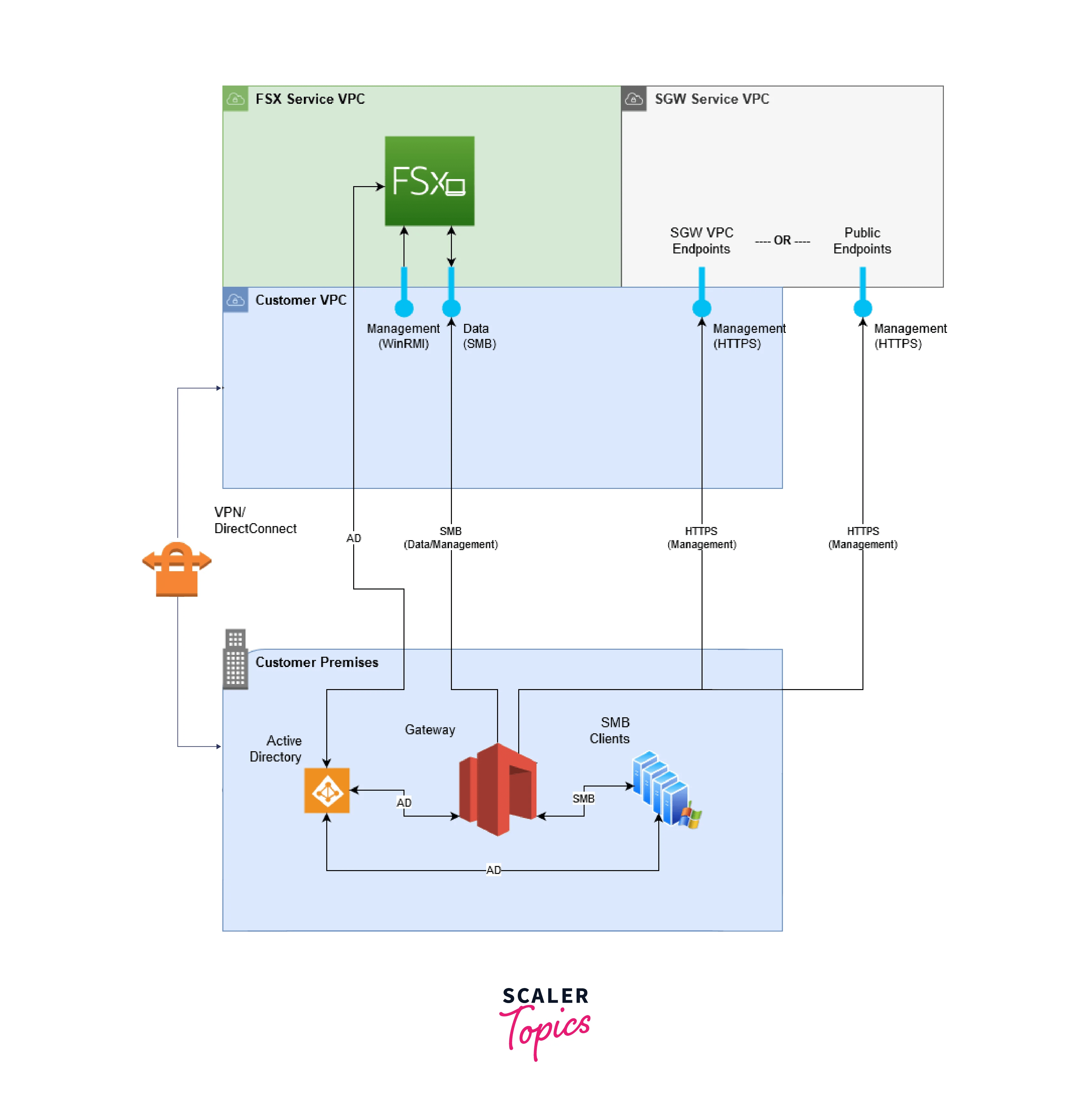 Storage Gateway Scaler Topics