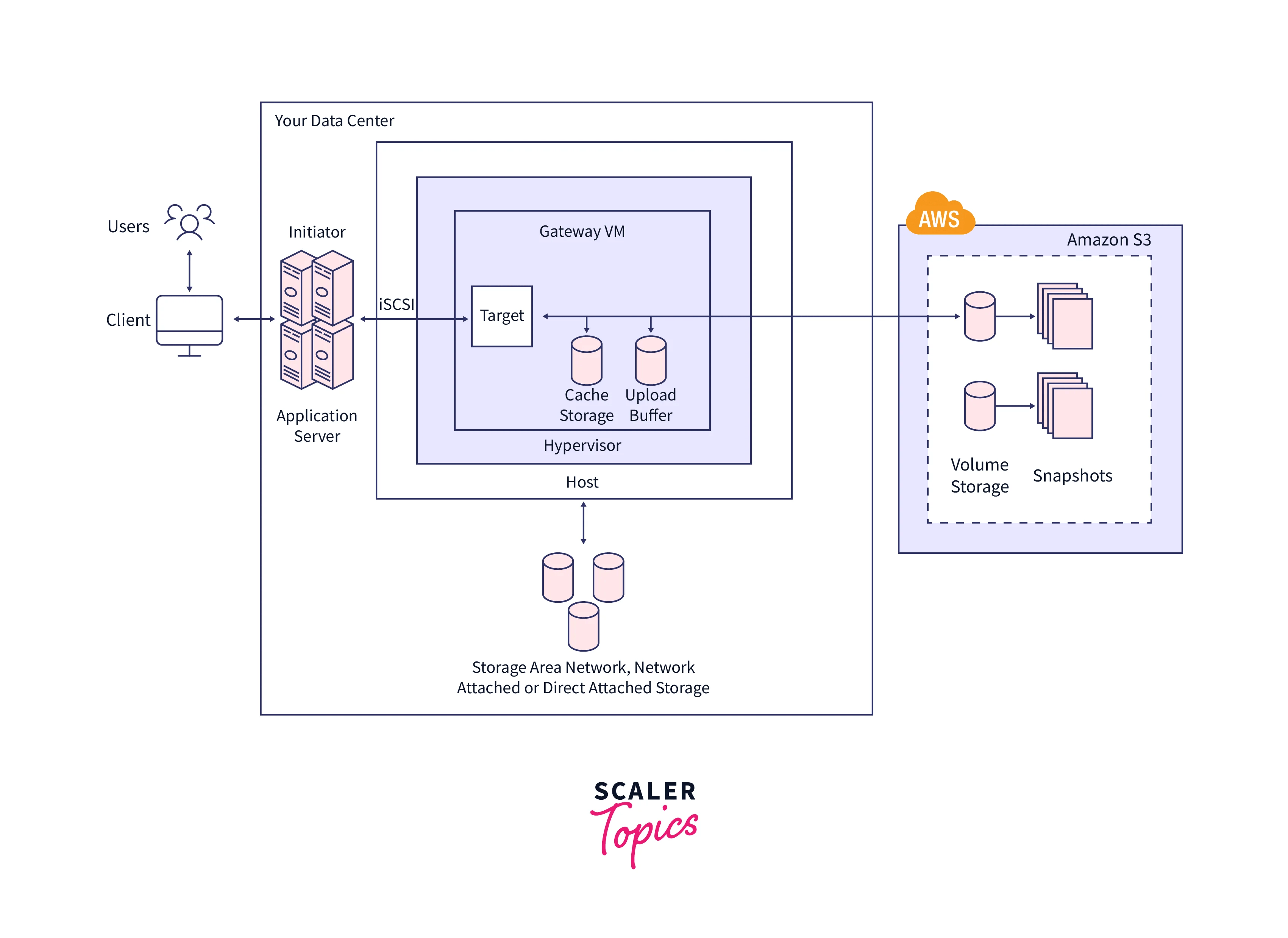 Storage Gateway Scaler Topics