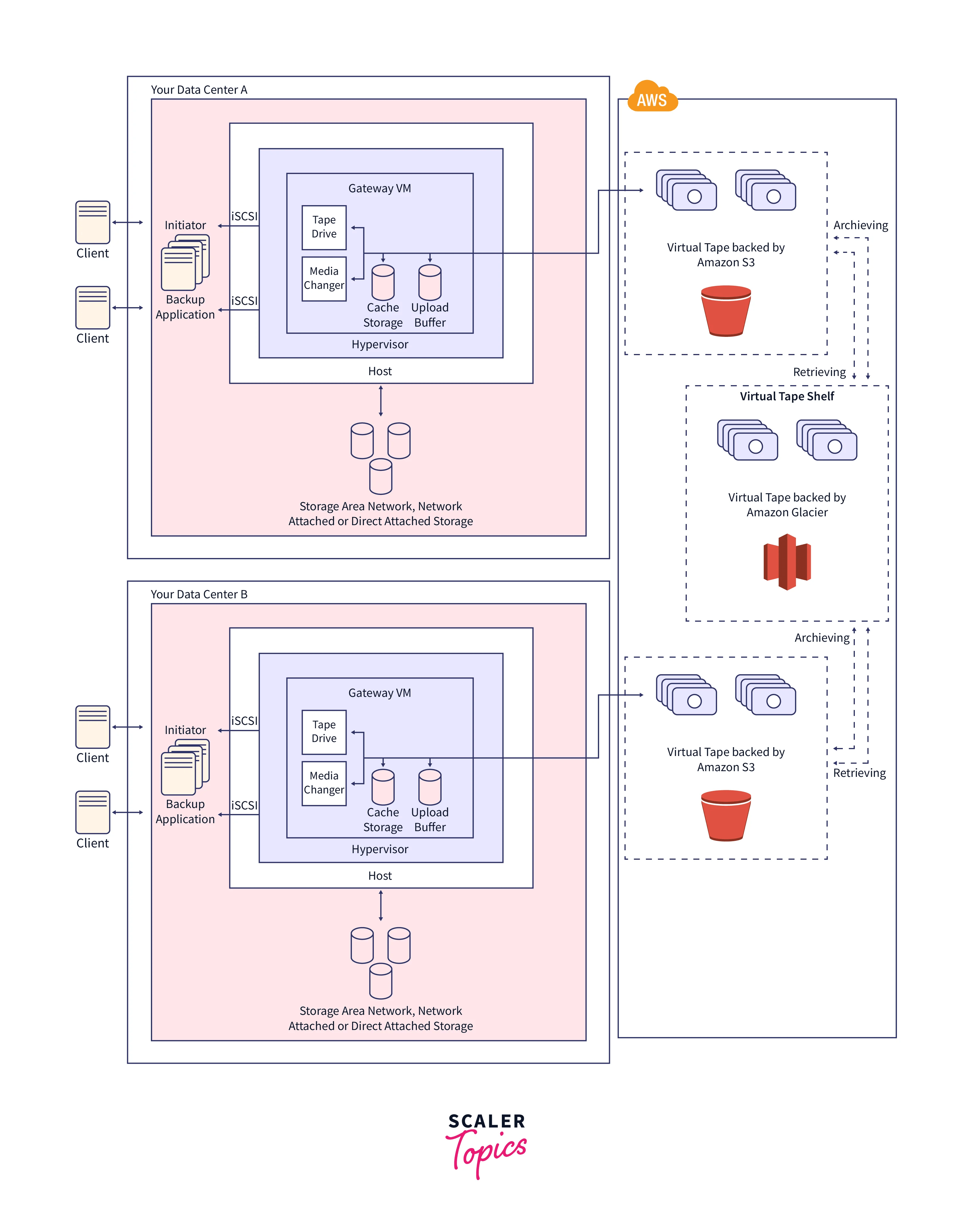 Storage Gateway Scaler Topics