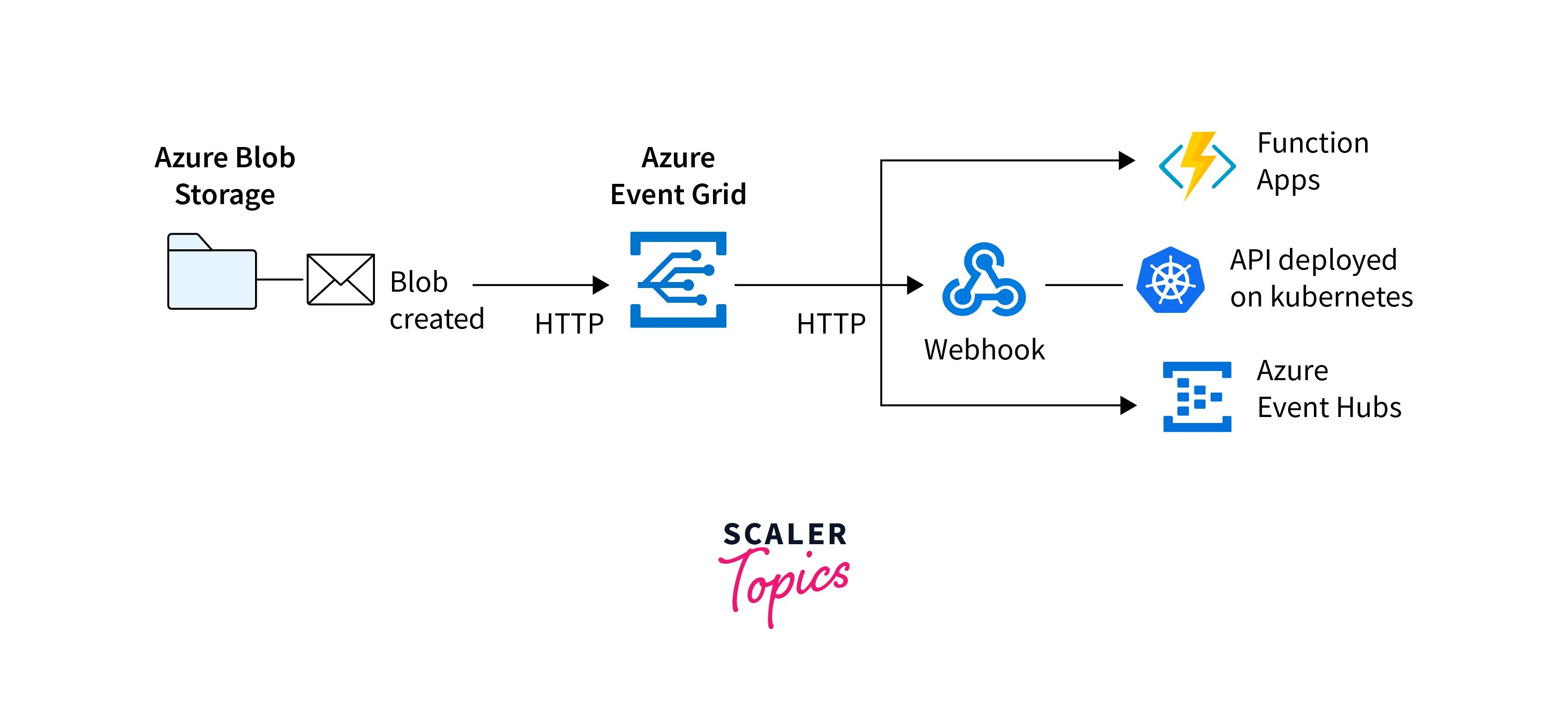 Azure event hub vs event grid Scaler Topics
