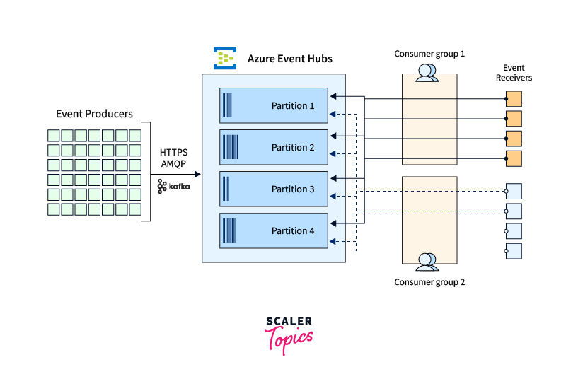 Azure Event Hub Scaler Topics