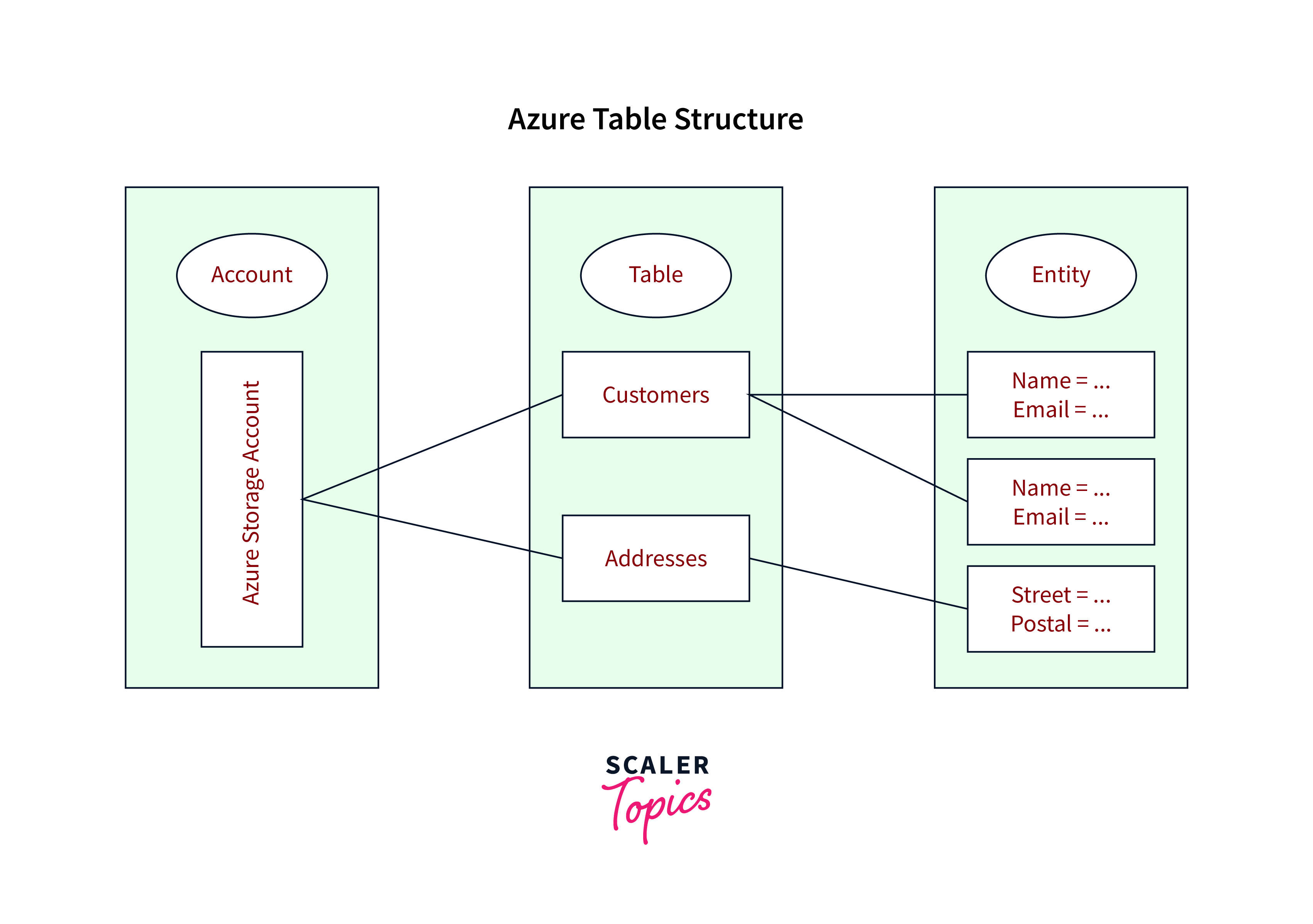 Microsoft Azure Storage Explorer Scaler Topics