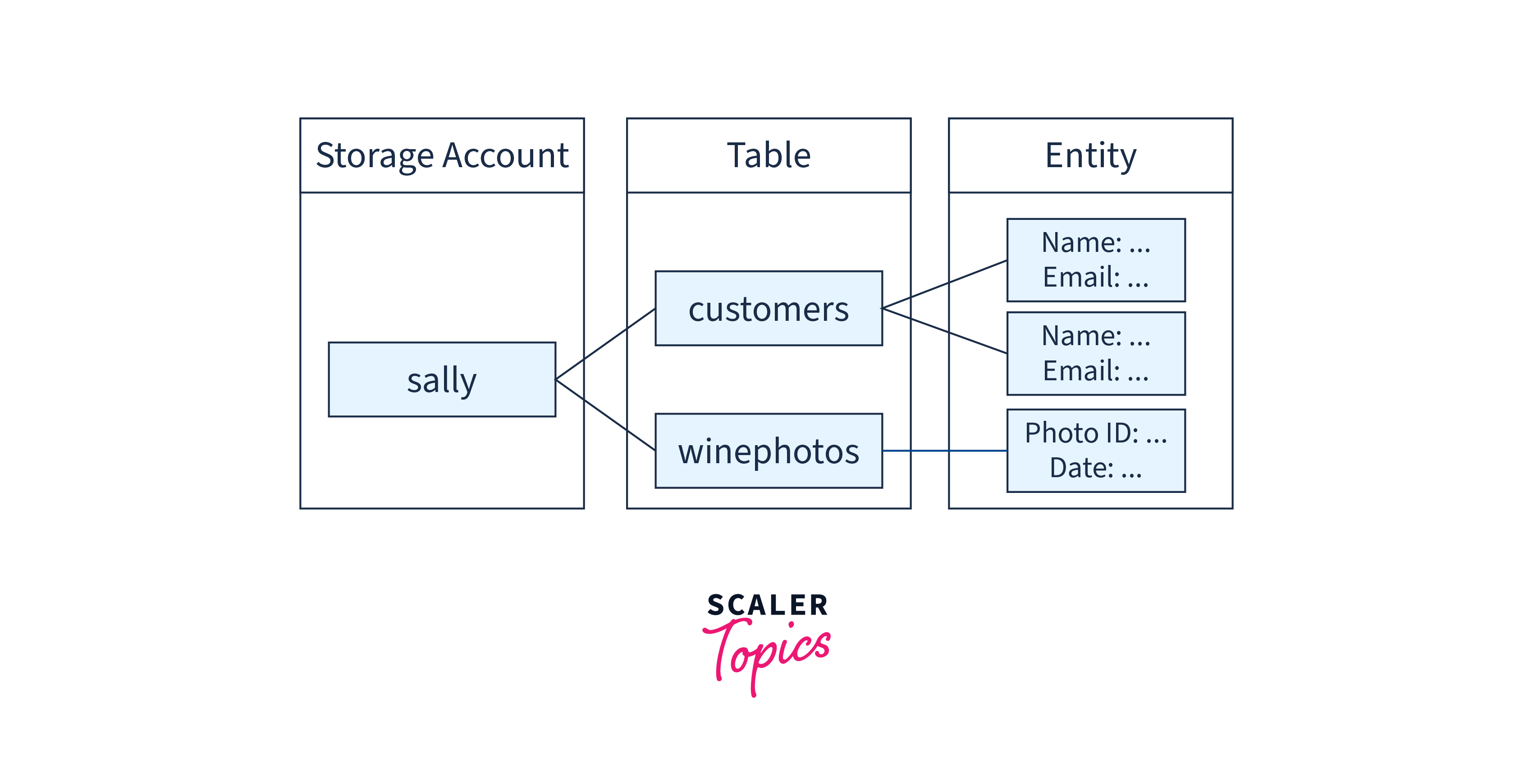 Azure Table and Queue Storage Scaler Topics