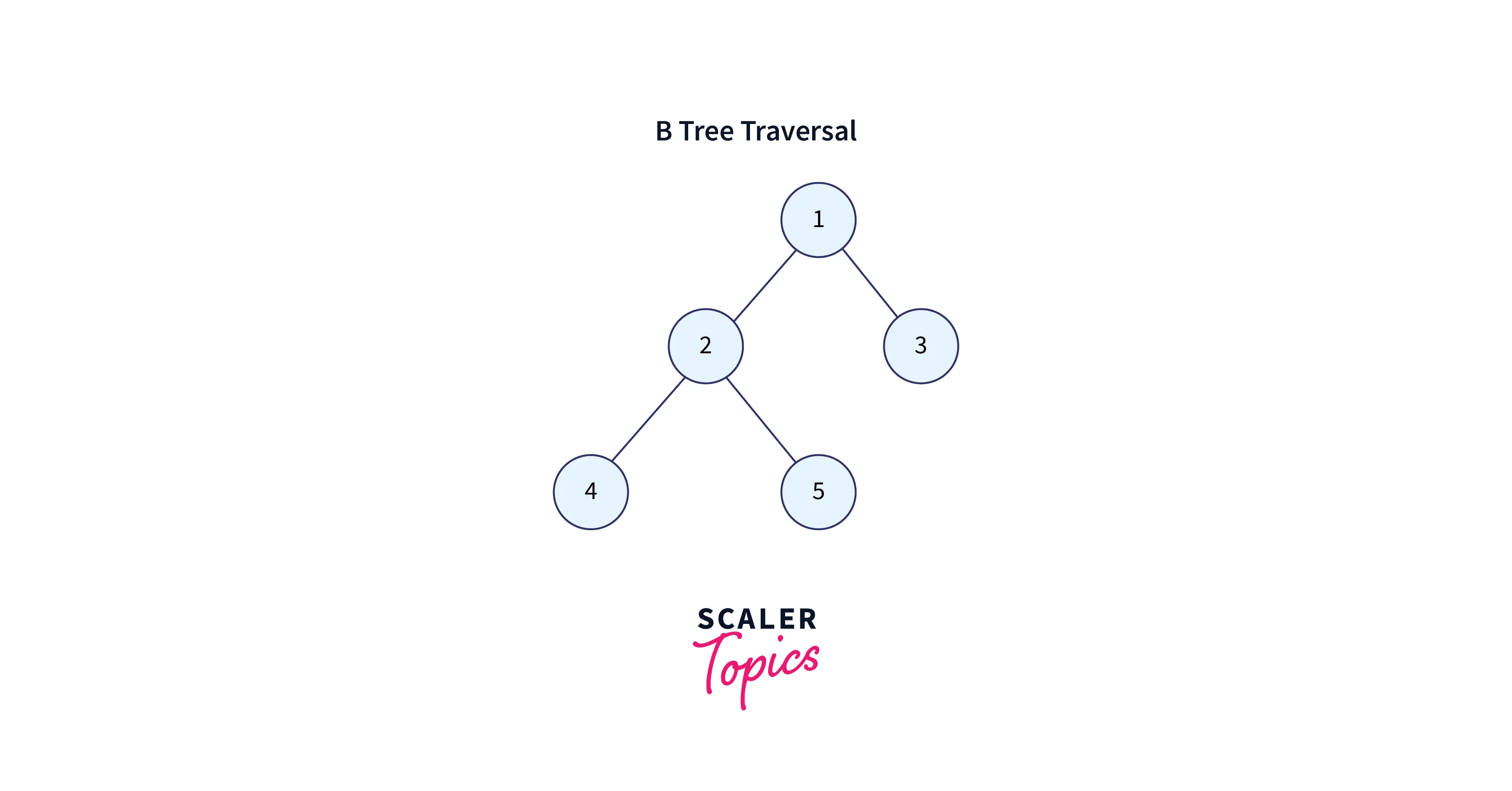 B Tree Index Scaler Topics