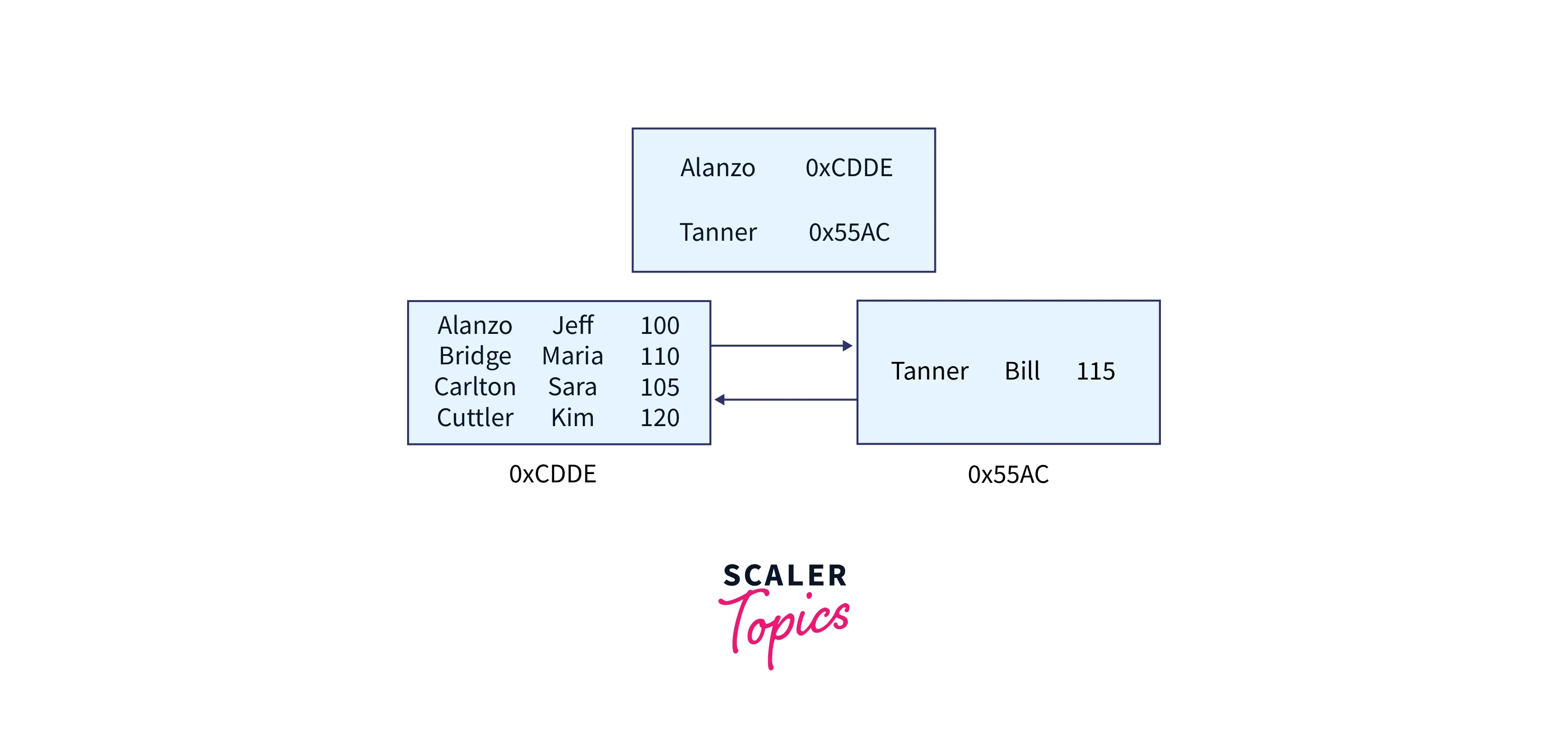 B Tree Index Scaler Topics