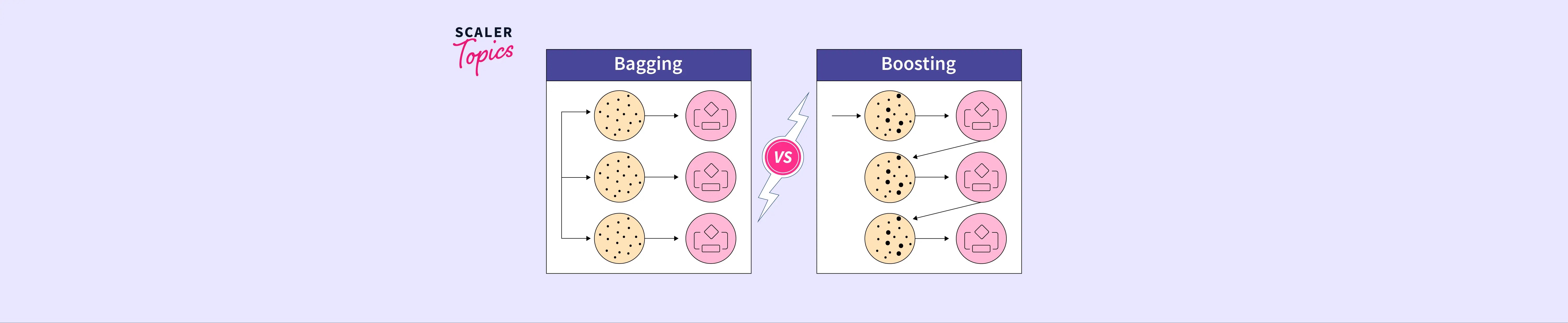 Bagging vs Boosting Difference Between Bagging and Boosting in