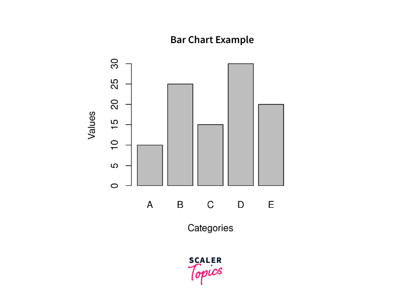 R Bar Charts Scaler Topics