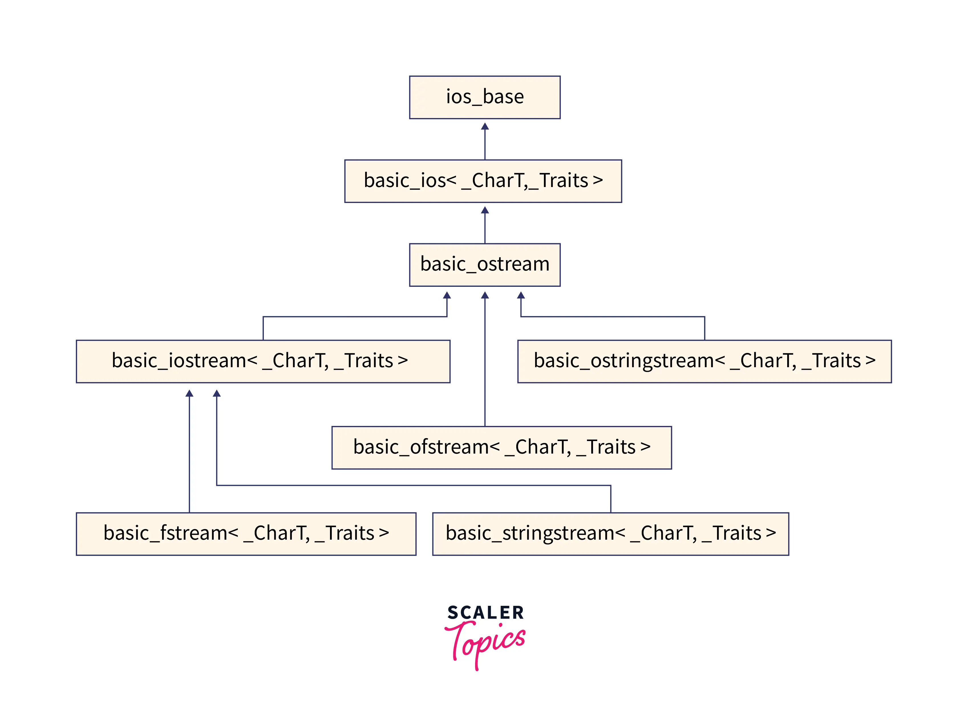 What Does Endl Mean in C++? Scaler Topics