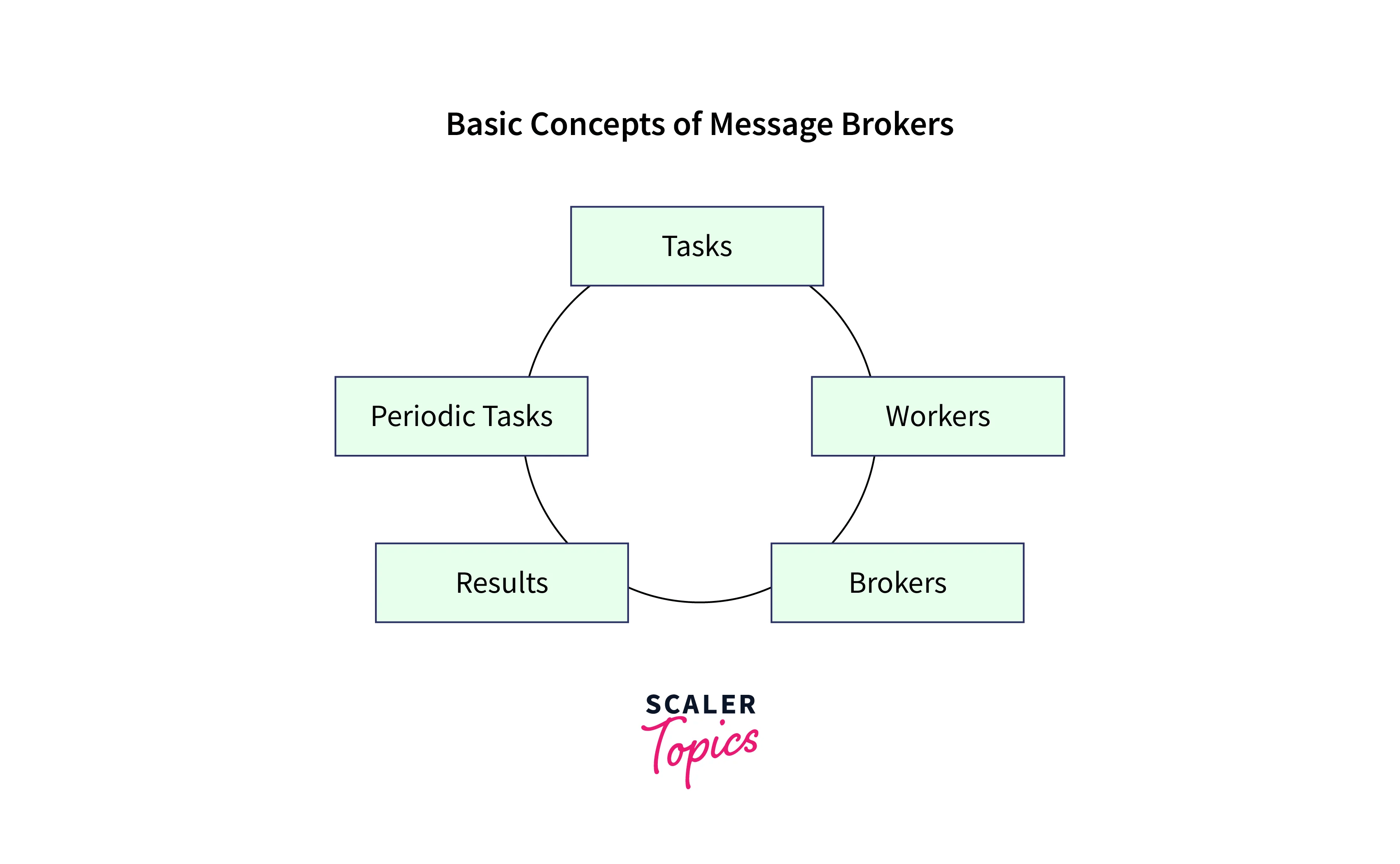Creating and Executing Tasks Using Message Broker in Django Scaler Topics