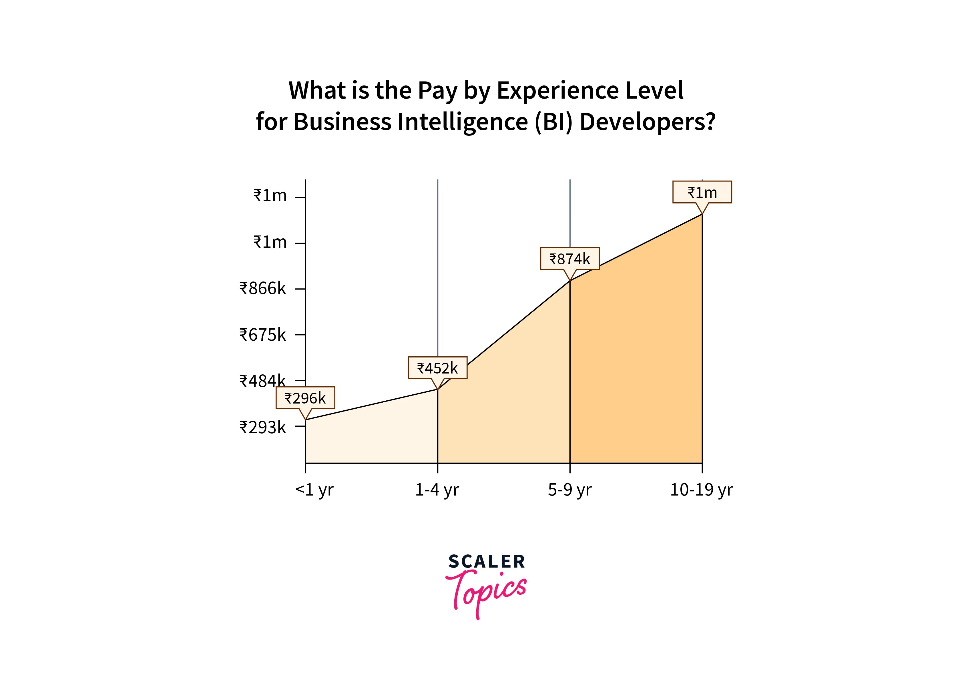Power BI Developer Salary by Experience and Location Scaler Topics