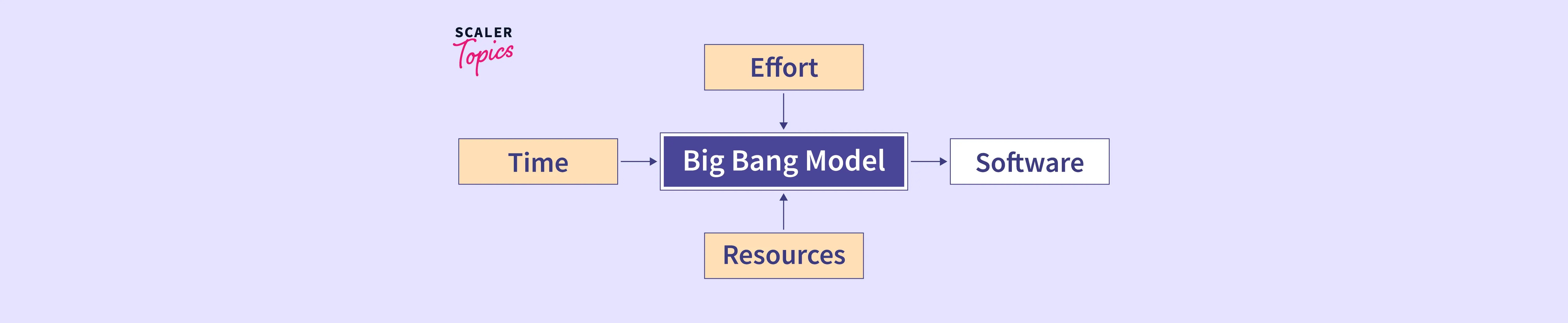 SDLC Big Bang Model in Software Engineering Scaler Topics