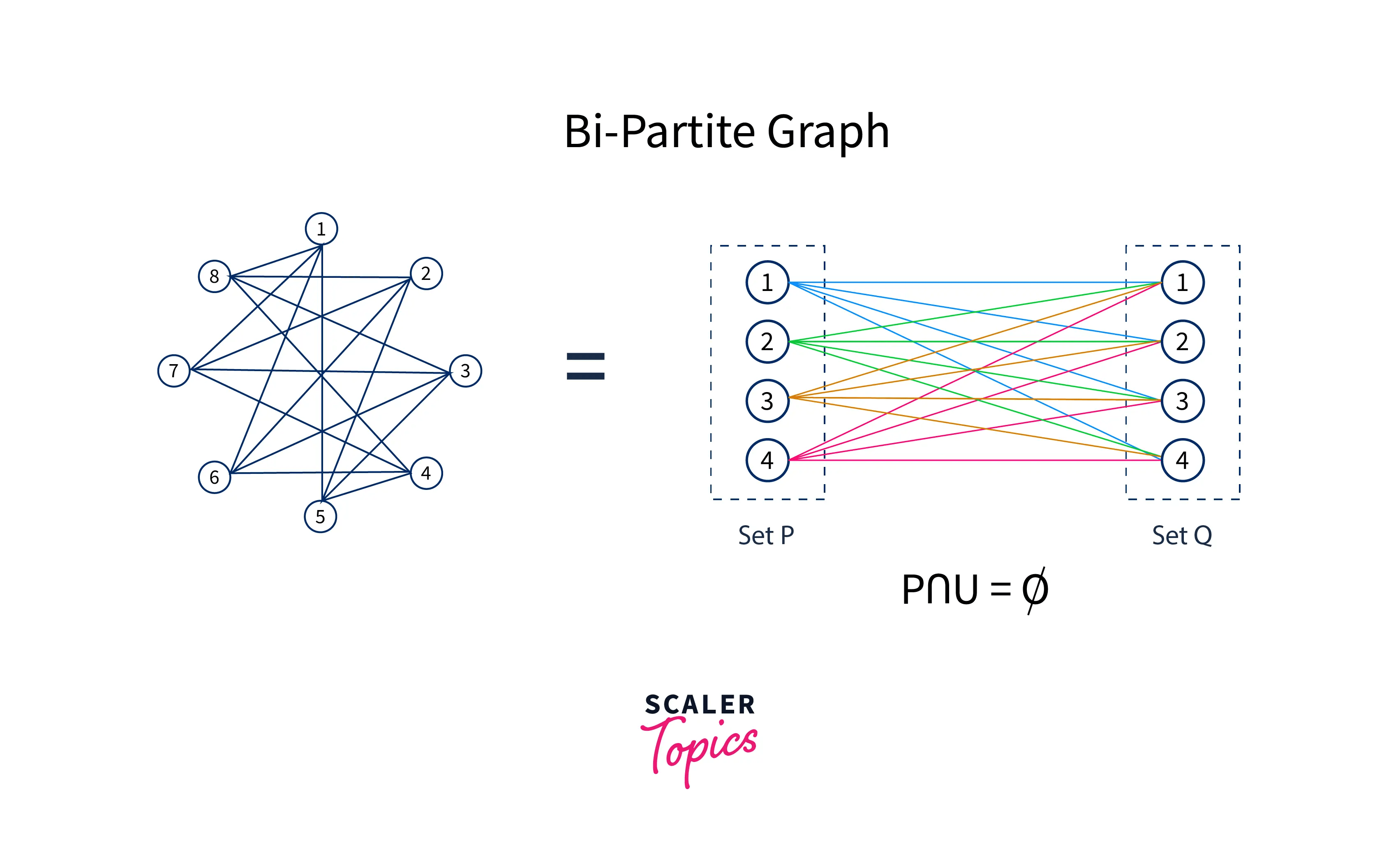What is Bipartite Graph? Scaler Topics